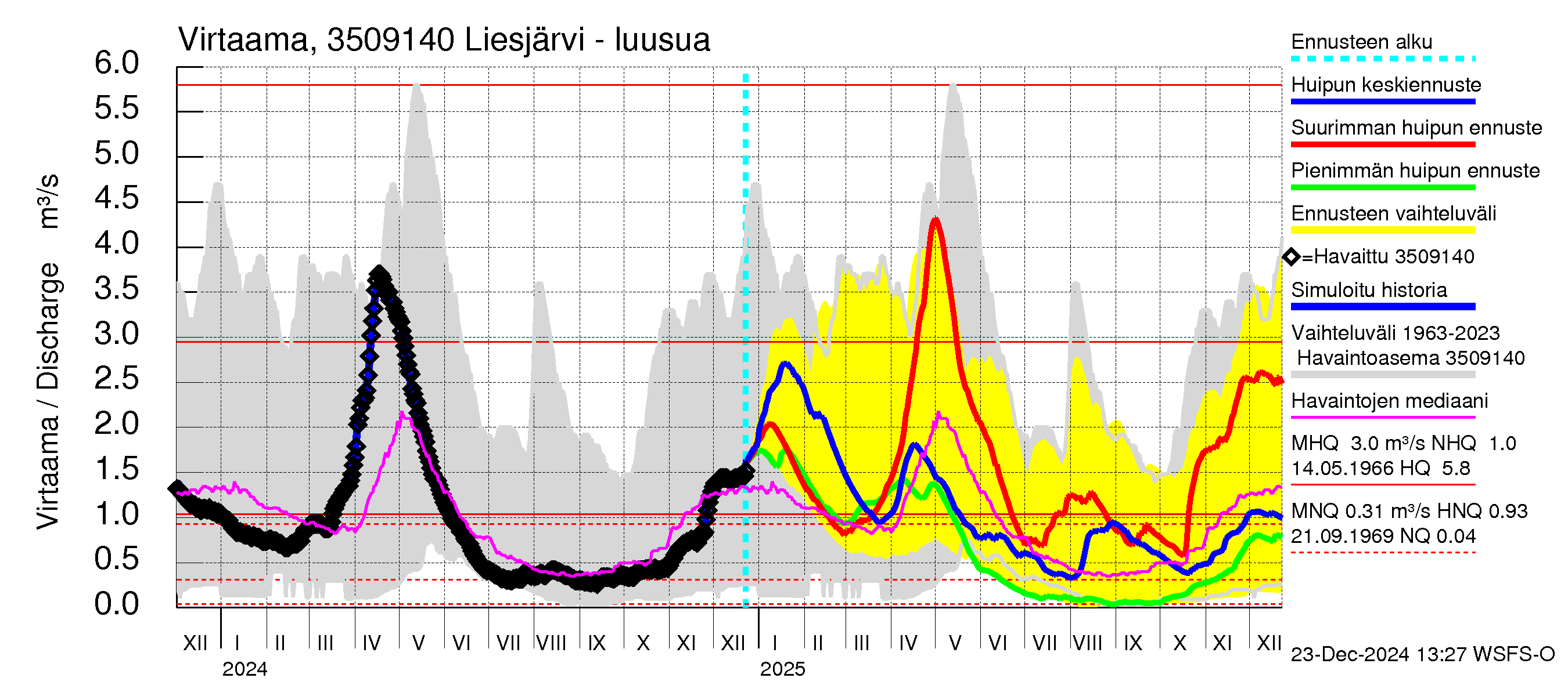 Kokemäenjoen vesistöalue - Liesjärvi: Lähtövirtaama / juoksutus - huippujen keski- ja ääriennusteet