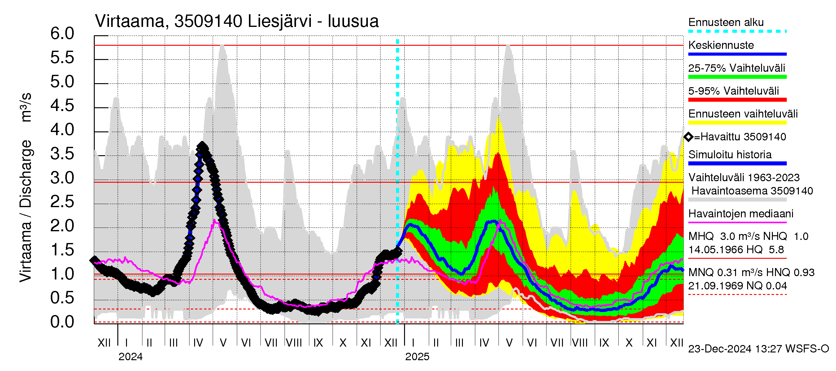 Kokemäenjoen vesistöalue - Liesjärvi: Lähtövirtaama / juoksutus - jakaumaennuste