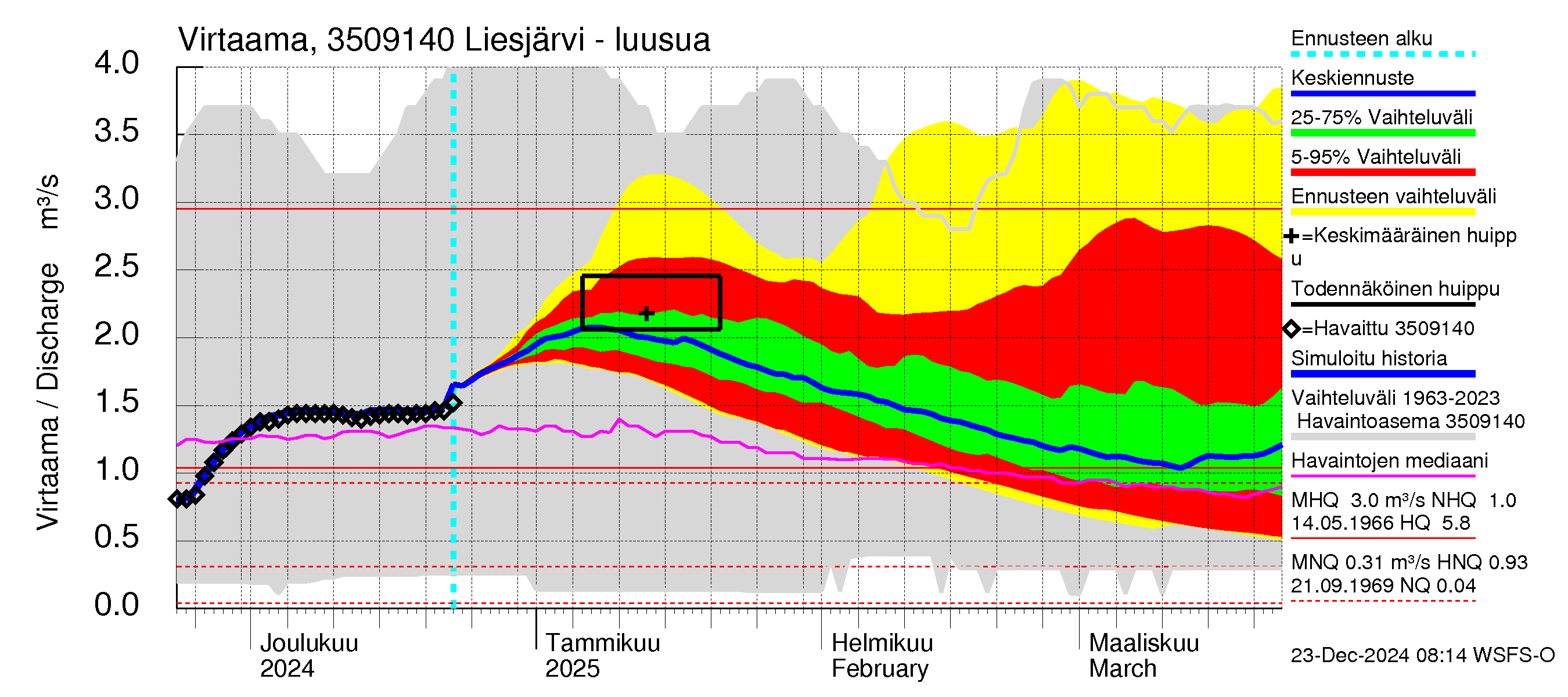 Kokemäenjoen vesistöalue - Liesjärvi: Lähtövirtaama / juoksutus - jakaumaennuste