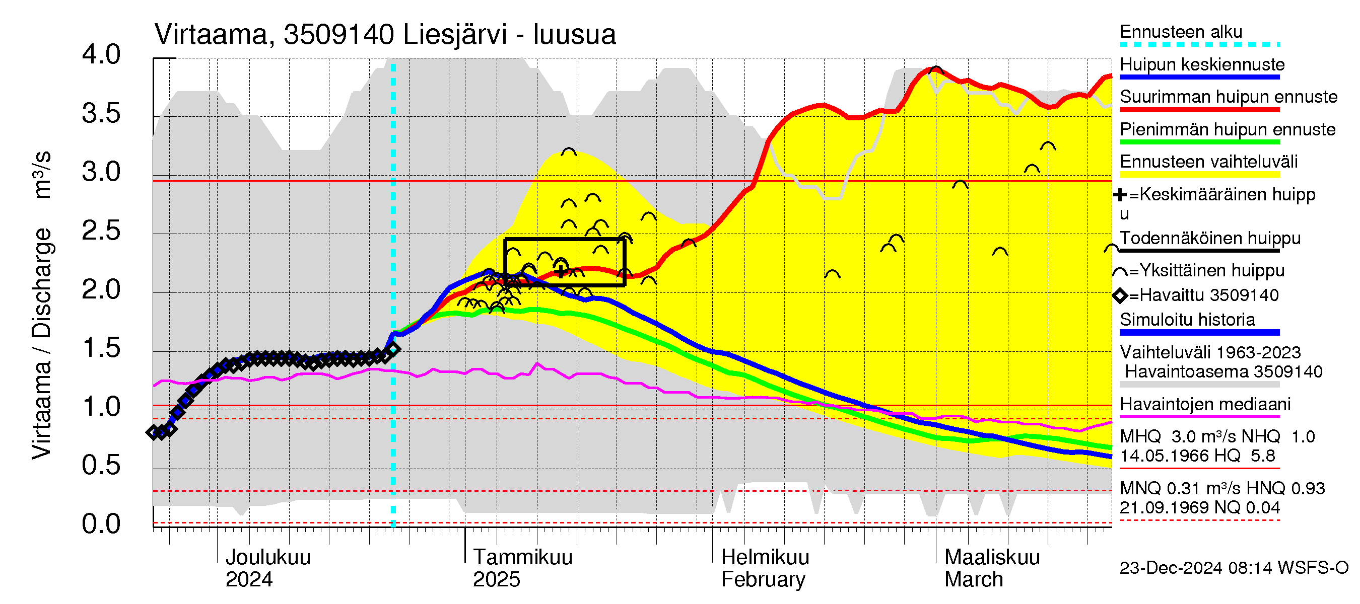 Kokemäenjoen vesistöalue - Liesjärvi: Lähtövirtaama / juoksutus - huippujen keski- ja ääriennusteet