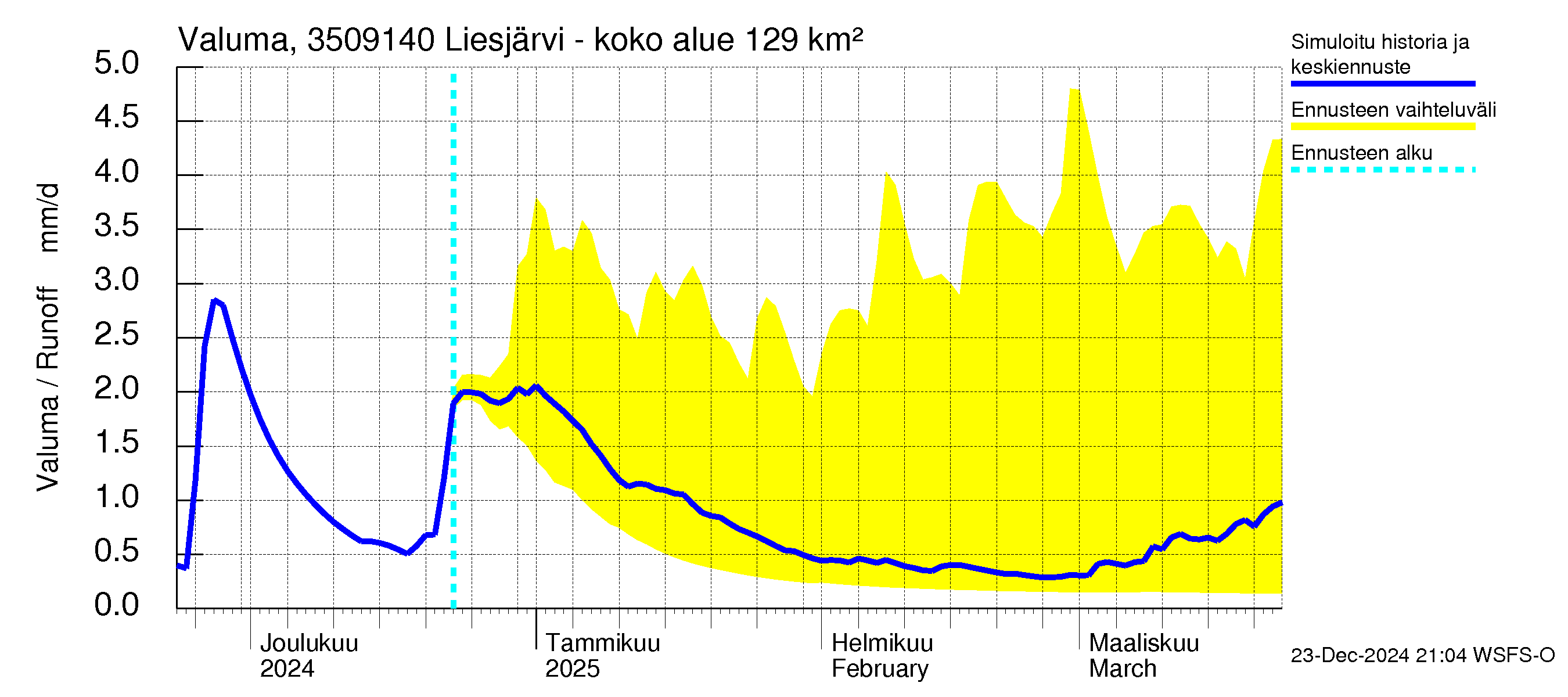 Kokemäenjoen vesistöalue - Liesjärvi -luusua: Valuma