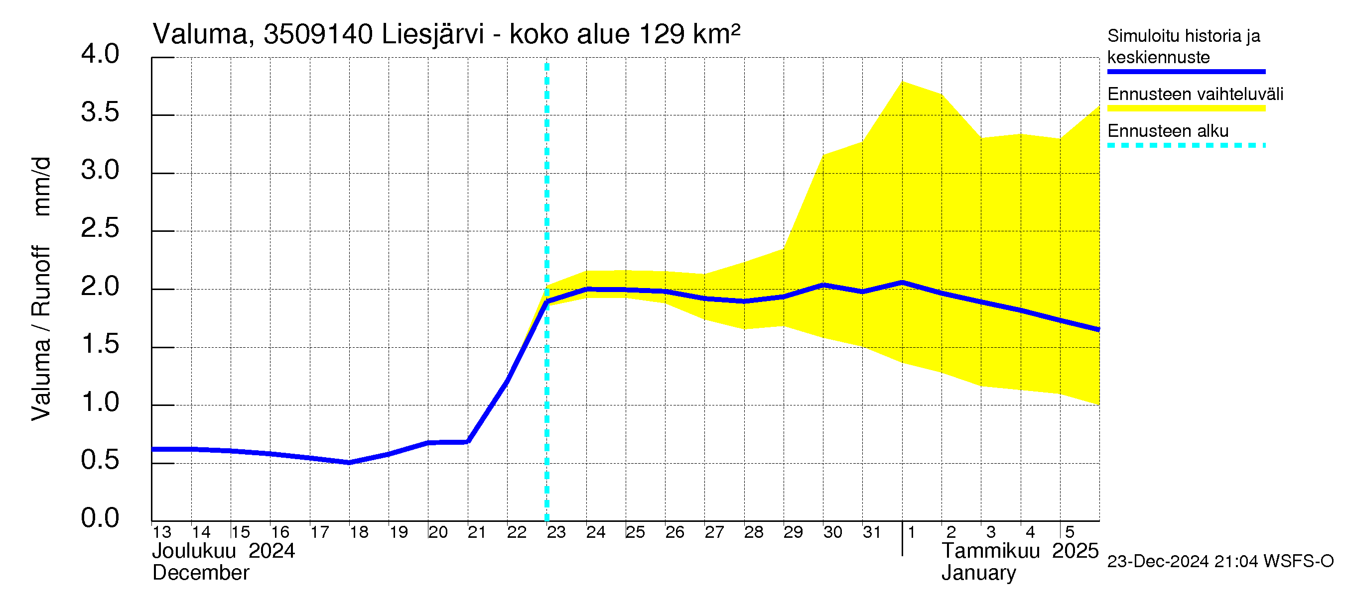 Kokemäenjoen vesistöalue - Liesjärvi -luusua: Valuma