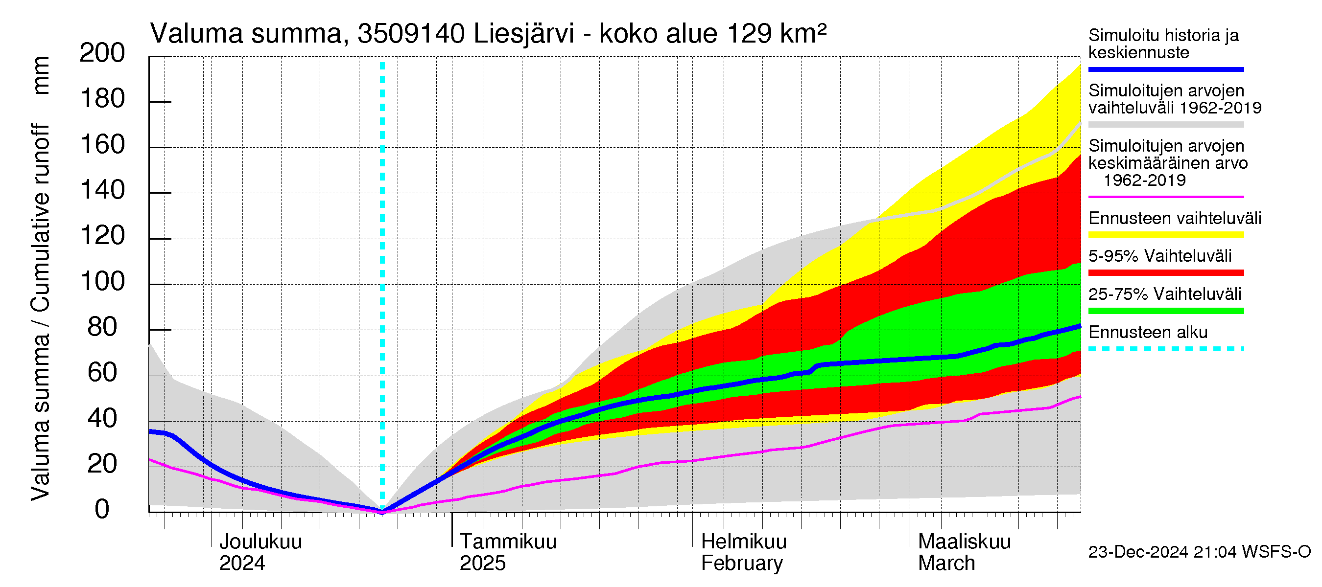 Kokemäenjoen vesistöalue - Liesjärvi -luusua: Valuma - summa