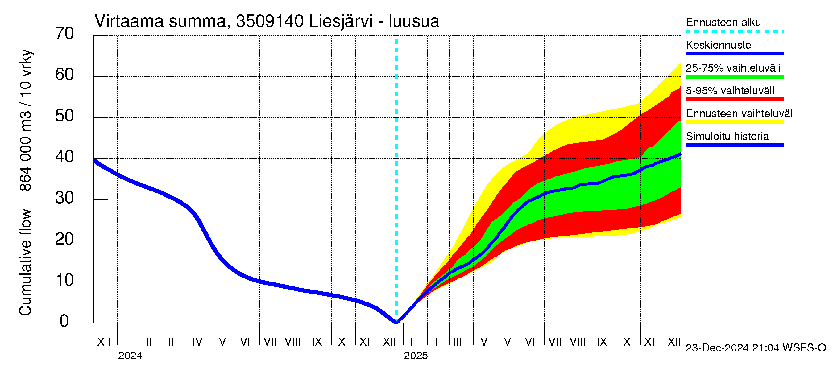 Kokemäenjoen vesistöalue - Liesjärvi -luusua: Virtaama / juoksutus - summa