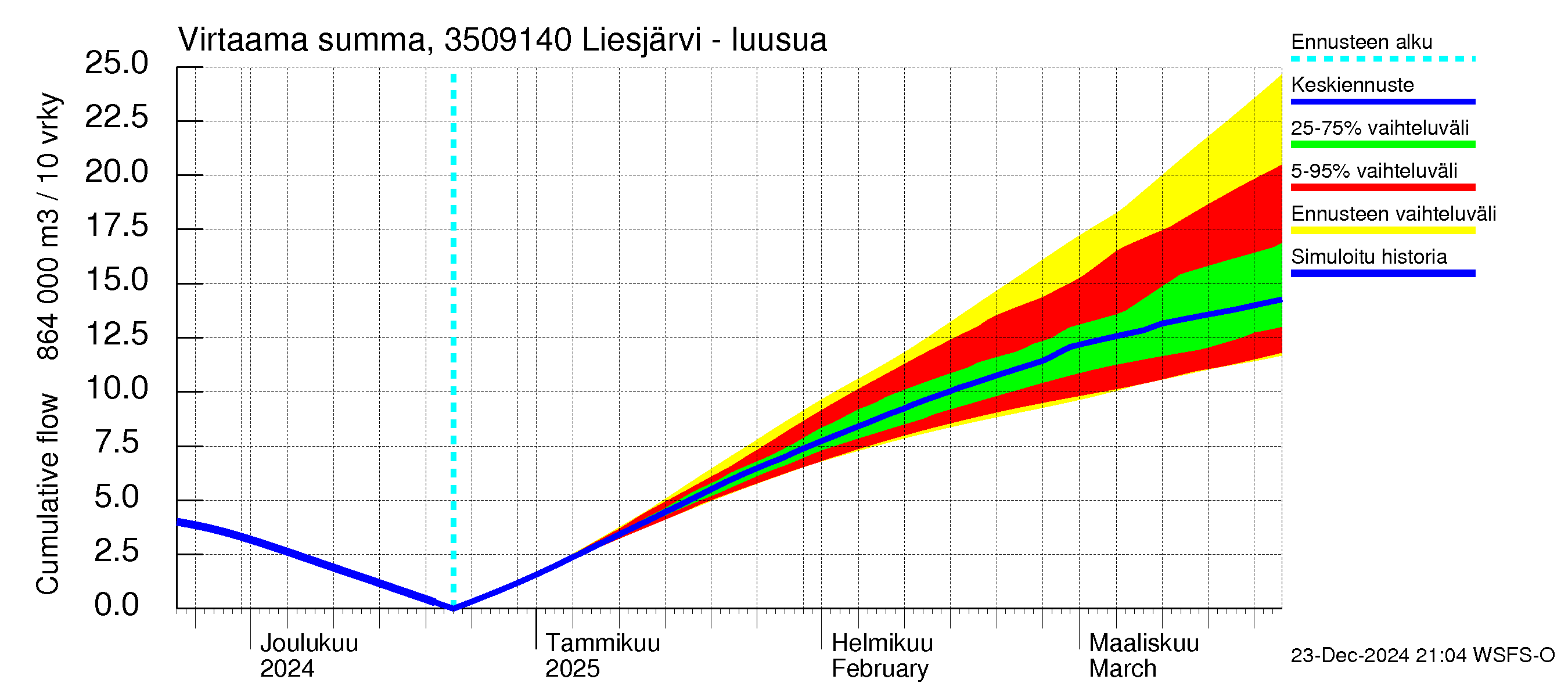 Kokemäenjoen vesistöalue - Liesjärvi -luusua: Virtaama / juoksutus - summa