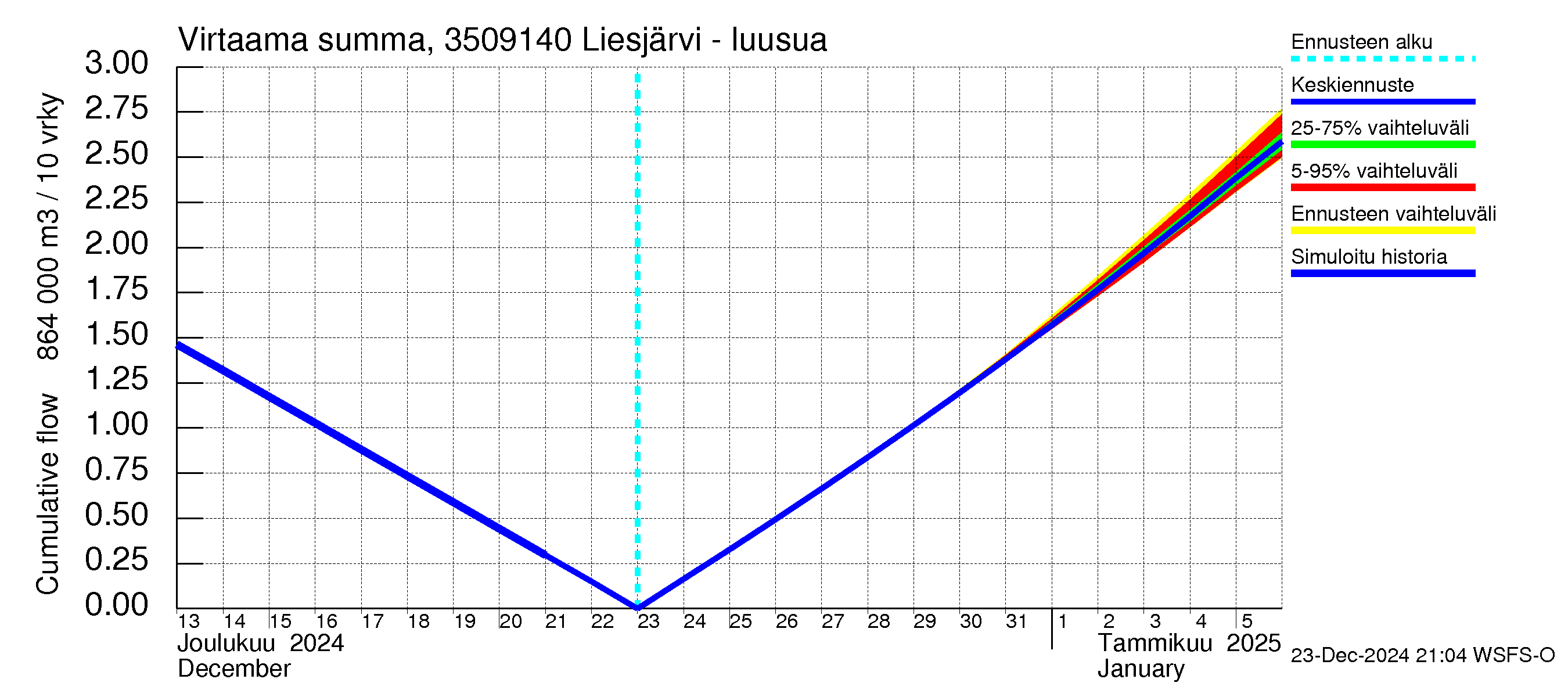 Kokemäenjoen vesistöalue - Liesjärvi -luusua: Virtaama / juoksutus - summa