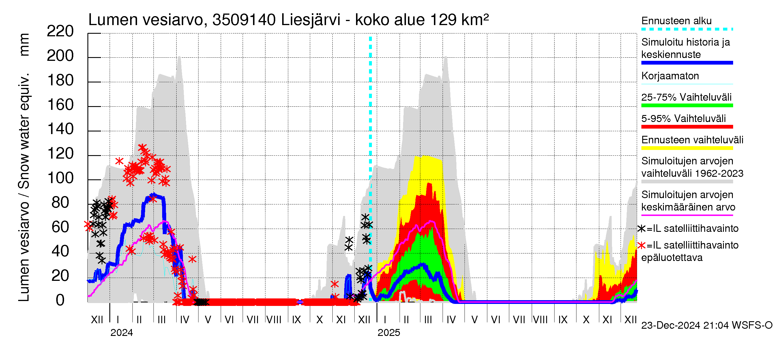 Kokemäenjoen vesistöalue - Liesjärvi -luusua: Lumen vesiarvo