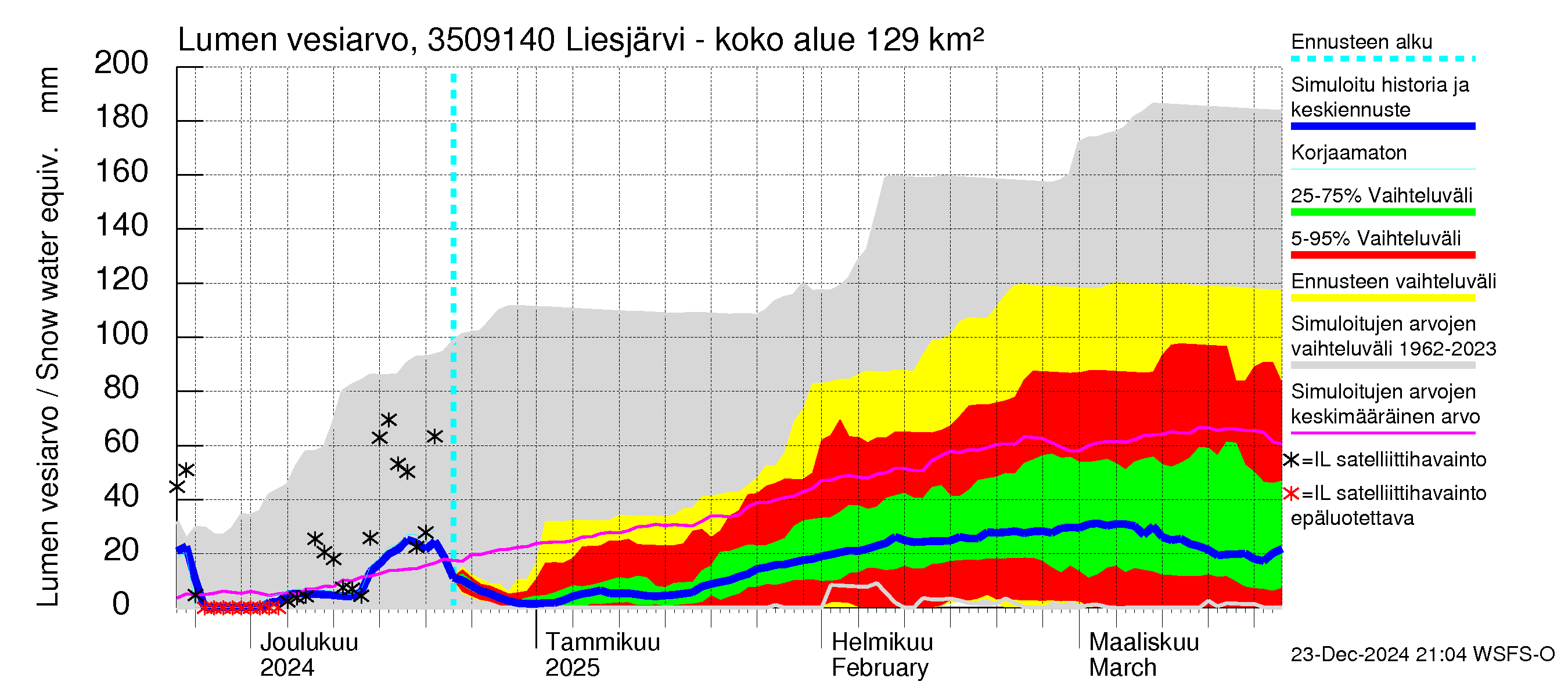 Kokemäenjoen vesistöalue - Liesjärvi -luusua: Lumen vesiarvo