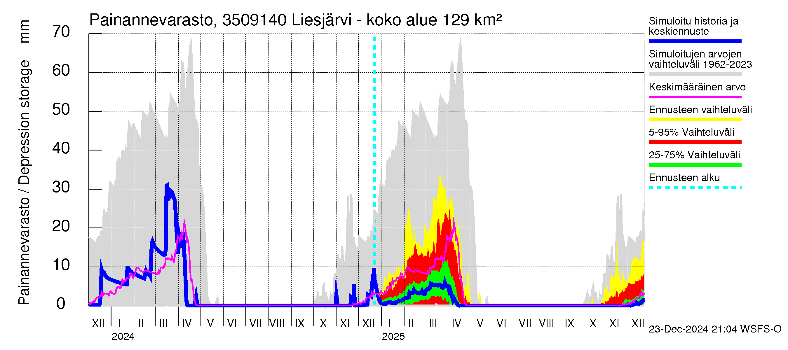 Kokemäenjoen vesistöalue - Liesjärvi -luusua: Painannevarasto