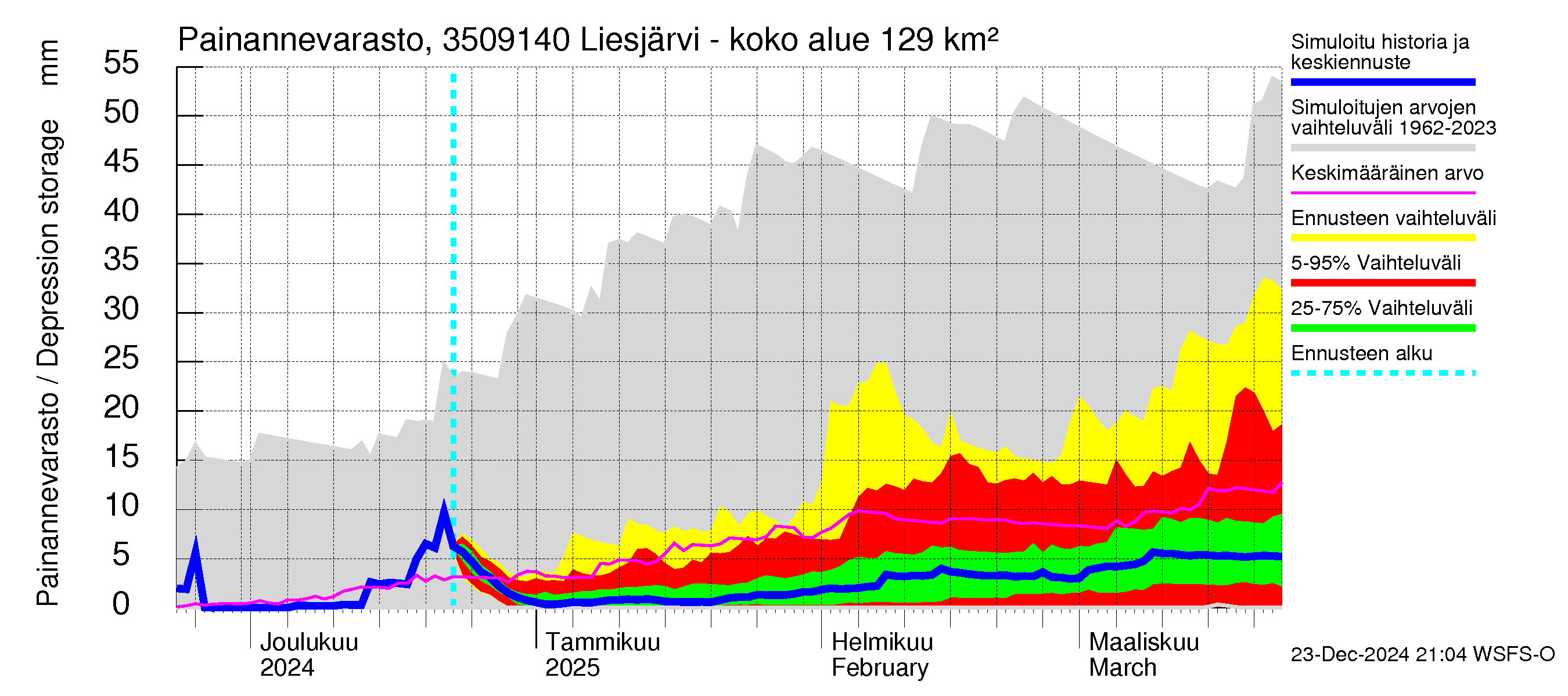 Kokemäenjoen vesistöalue - Liesjärvi -luusua: Painannevarasto