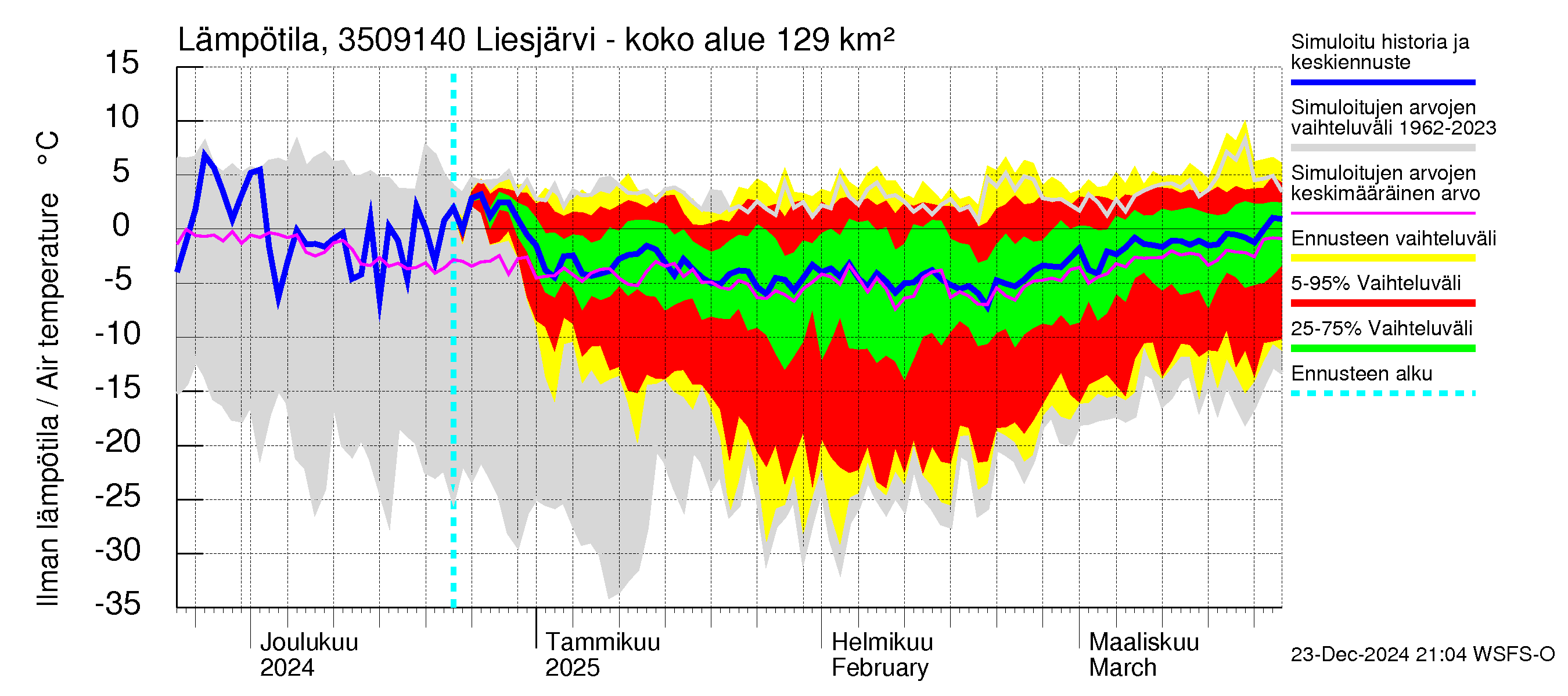 Kokemäenjoen vesistöalue - Liesjärvi -luusua: Ilman lämpötila