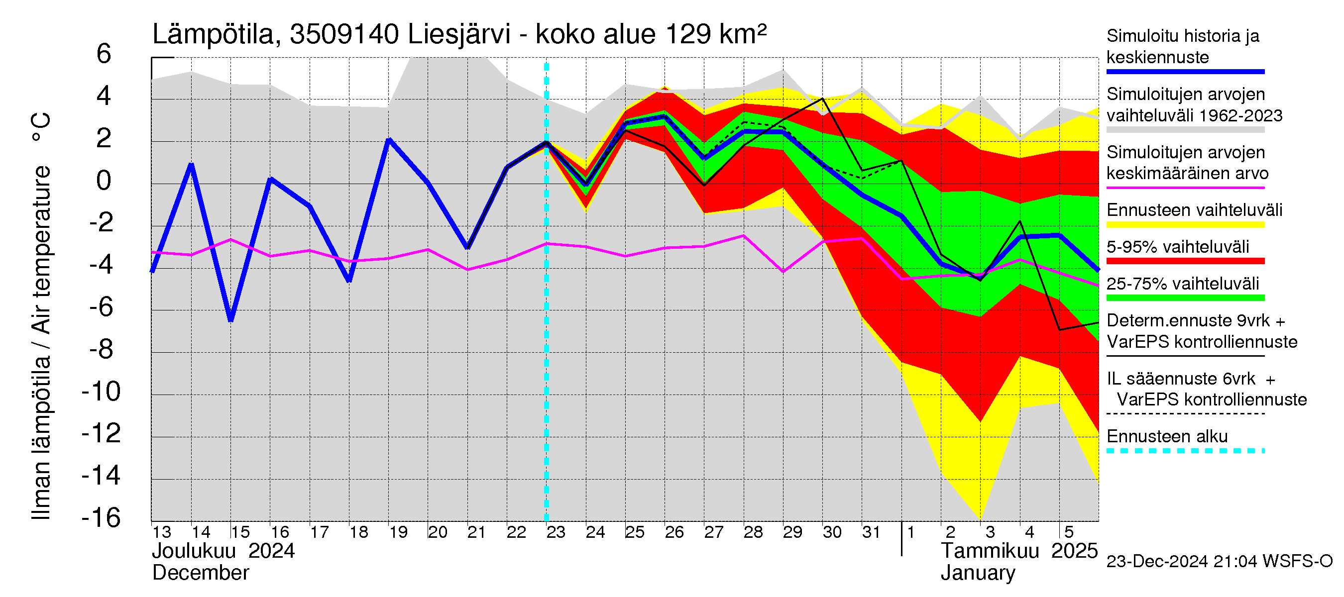 Kokemäenjoen vesistöalue - Liesjärvi -luusua: Ilman lämpötila