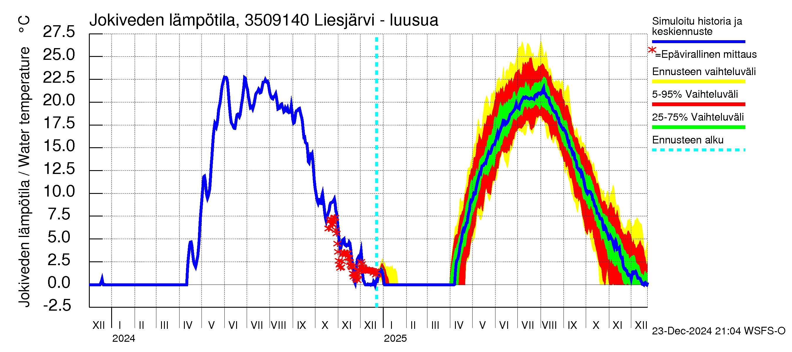 Kokemäenjoen vesistöalue - Liesjärvi -luusua: Jokiveden lämpötila