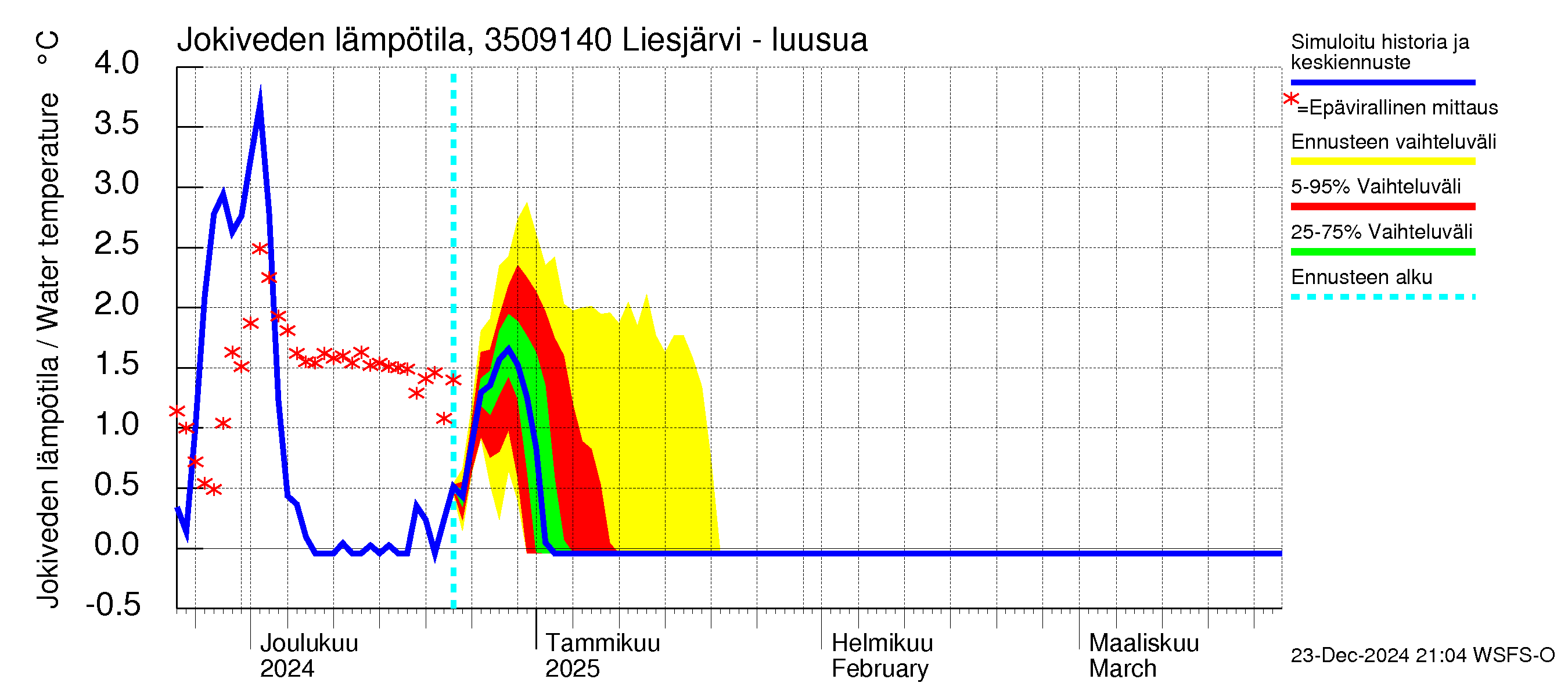 Kokemäenjoen vesistöalue - Liesjärvi -luusua: Jokiveden lämpötila