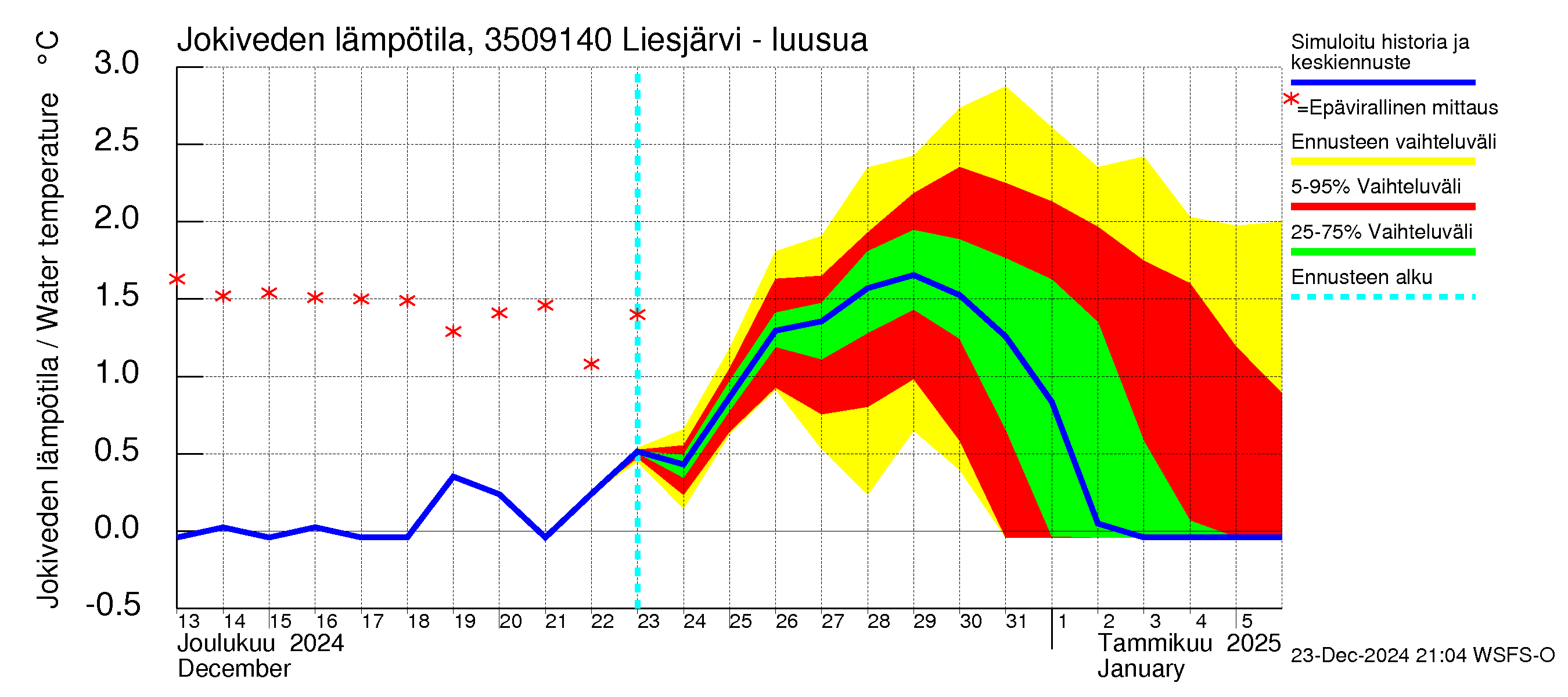 Kokemäenjoen vesistöalue - Liesjärvi -luusua: Jokiveden lämpötila