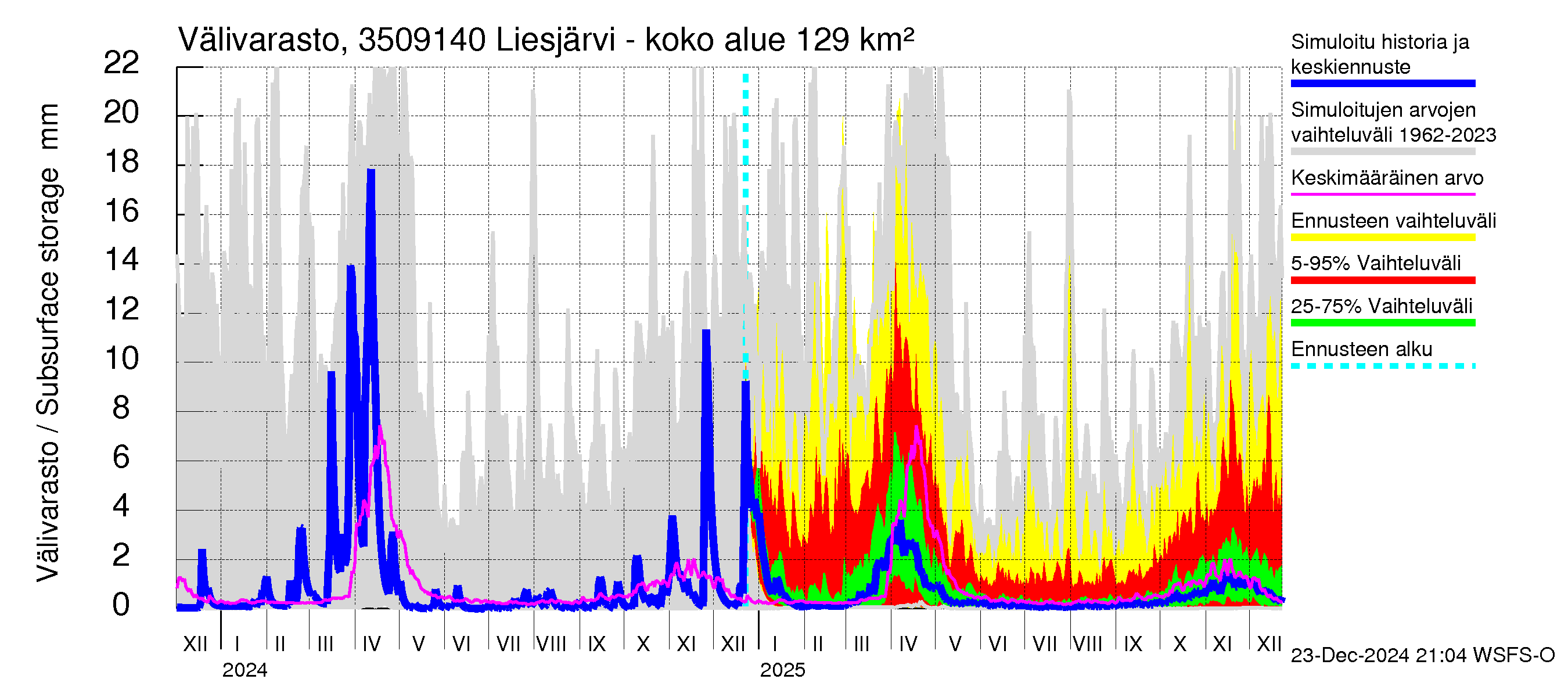 Kokemäenjoen vesistöalue - Liesjärvi -luusua: Välivarasto