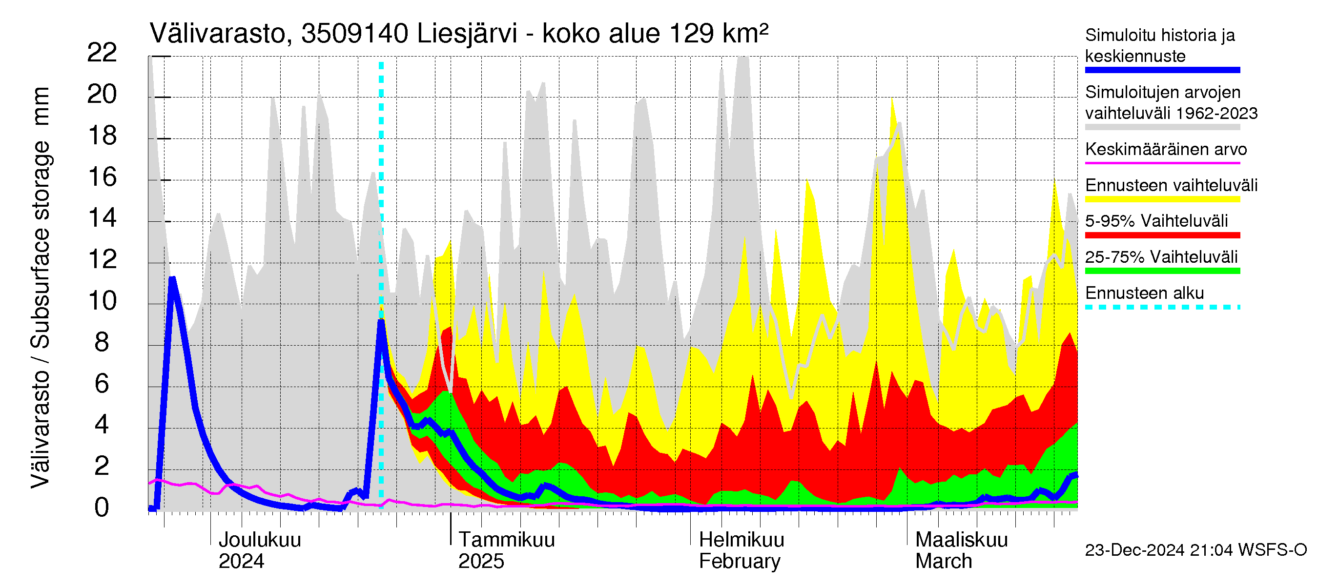 Kokemäenjoen vesistöalue - Liesjärvi -luusua: Välivarasto