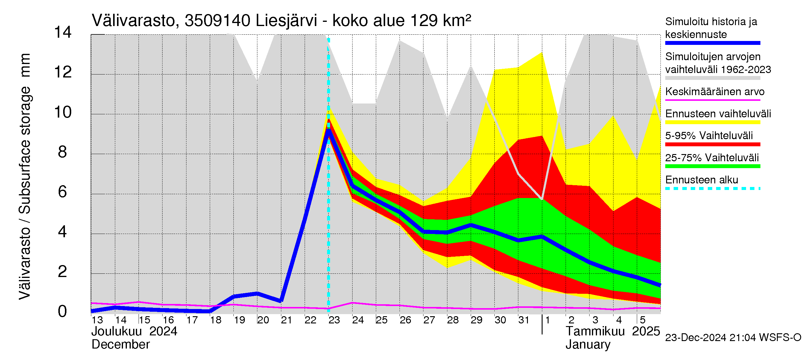 Kokemäenjoen vesistöalue - Liesjärvi -luusua: Välivarasto