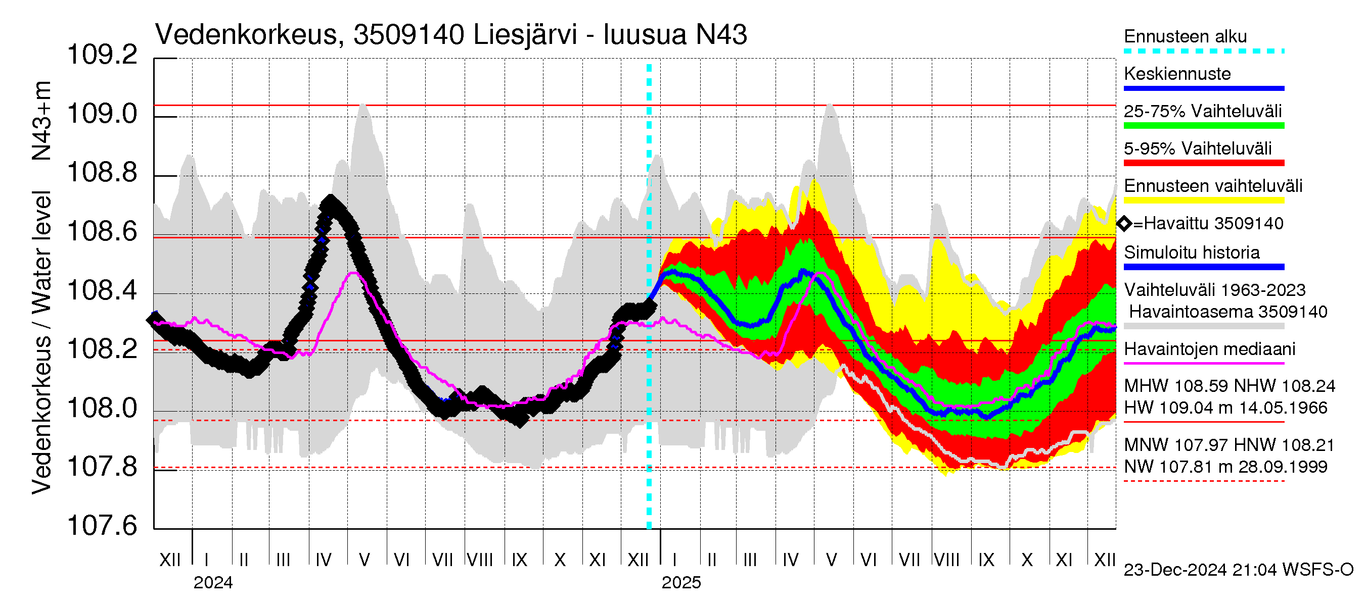 Kokemäenjoen vesistöalue - Liesjärvi -luusua: Vedenkorkeus - jakaumaennuste