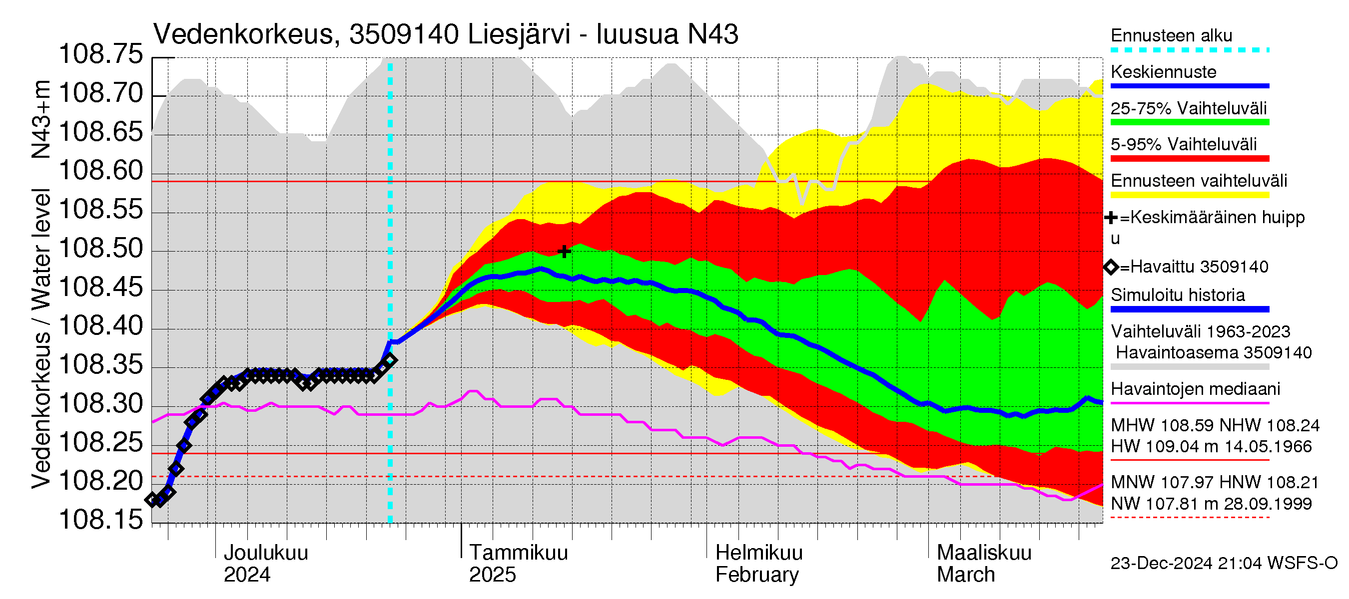 Kokemäenjoen vesistöalue - Liesjärvi -luusua: Vedenkorkeus - jakaumaennuste