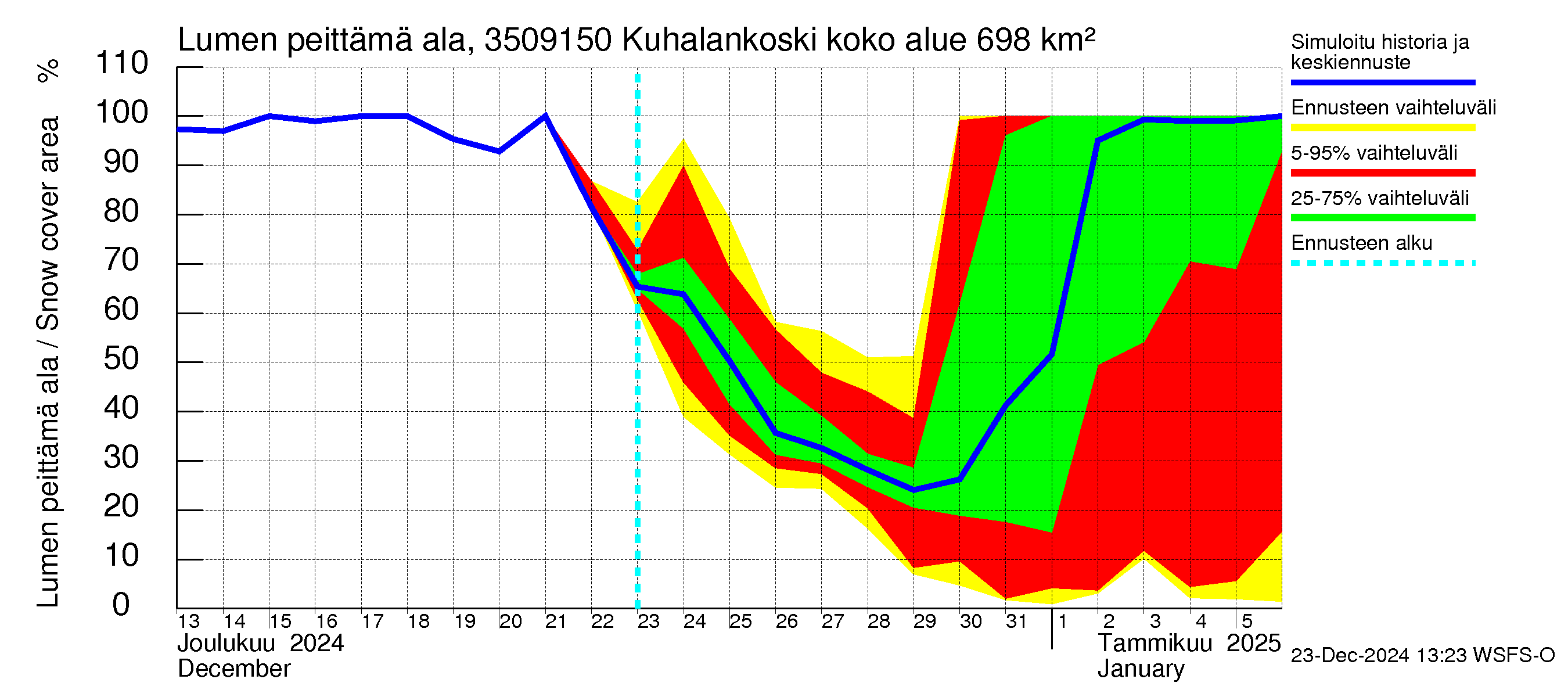 Kokemäenjoen vesistöalue - Kuhalankoski: Lumen peittämä ala