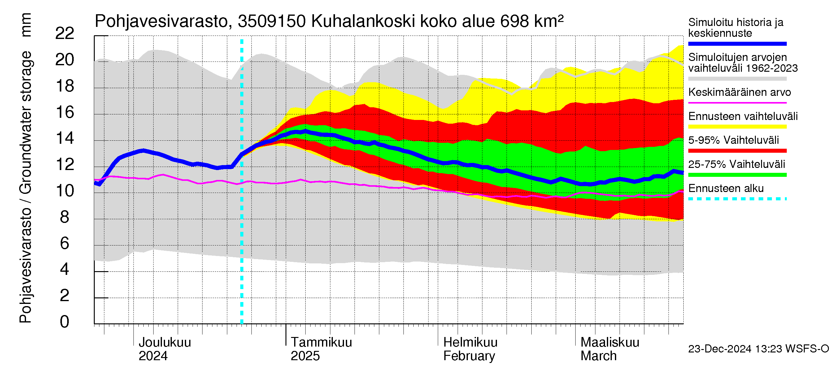 Kokemäenjoen vesistöalue - Kuhalankoski: Pohjavesivarasto