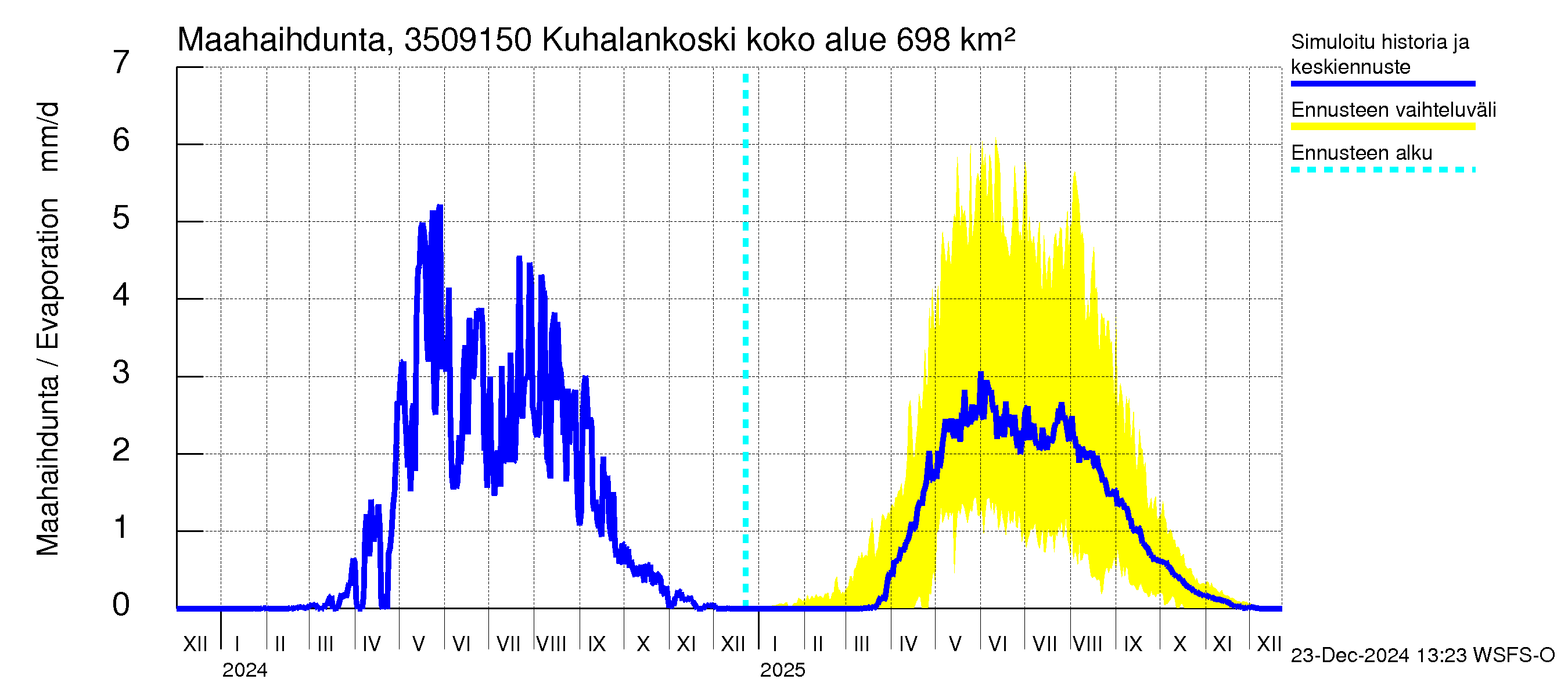 Kokemäenjoen vesistöalue - Kuhalankoski: Haihdunta maa-alueelta