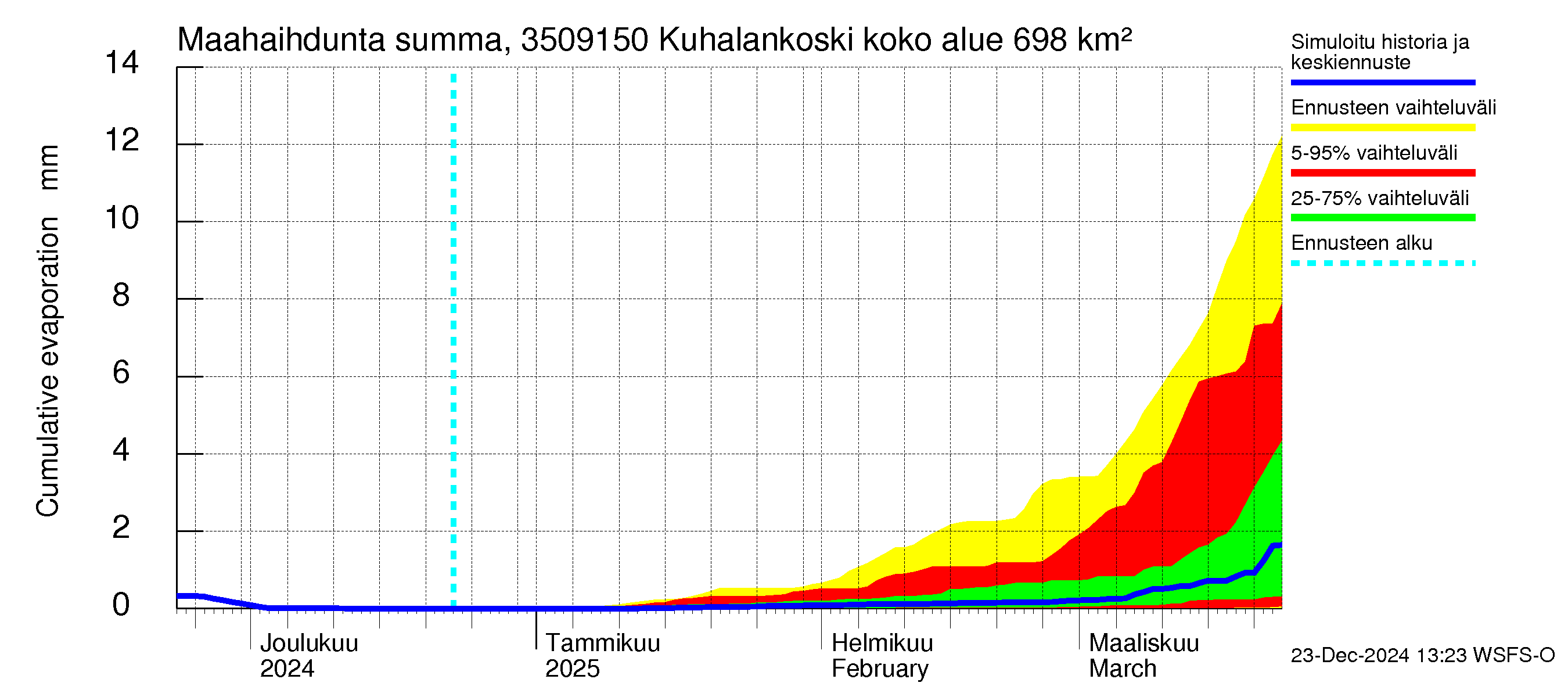 Kokemäenjoen vesistöalue - Kuhalankoski: Haihdunta maa-alueelta - summa