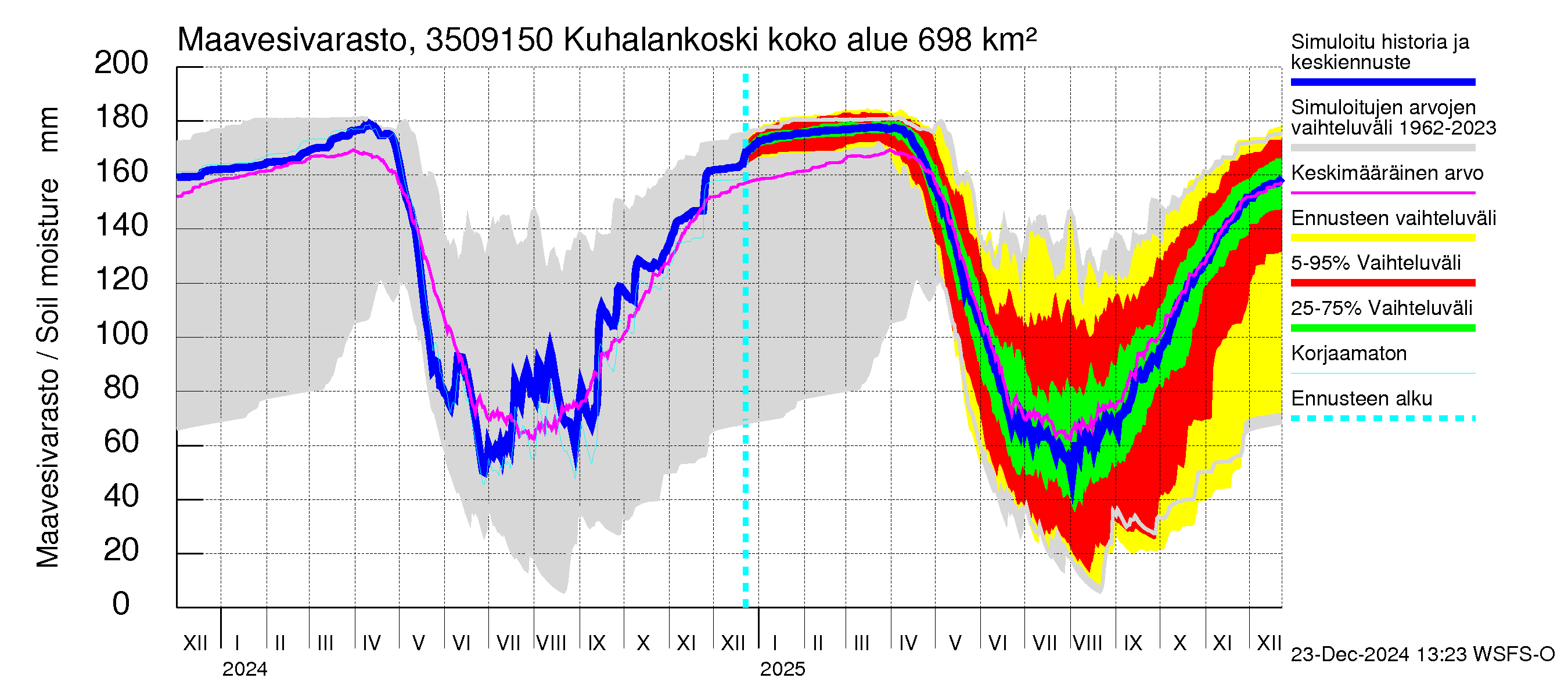 Kokemäenjoen vesistöalue - Kuhalankoski: Maavesivarasto