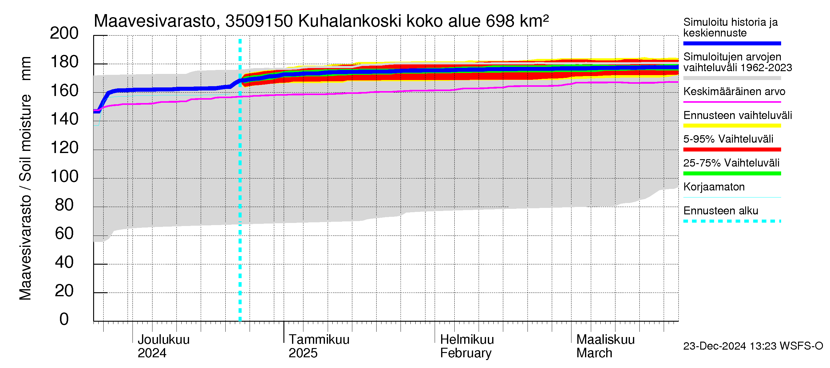 Kokemäenjoen vesistöalue - Kuhalankoski: Maavesivarasto