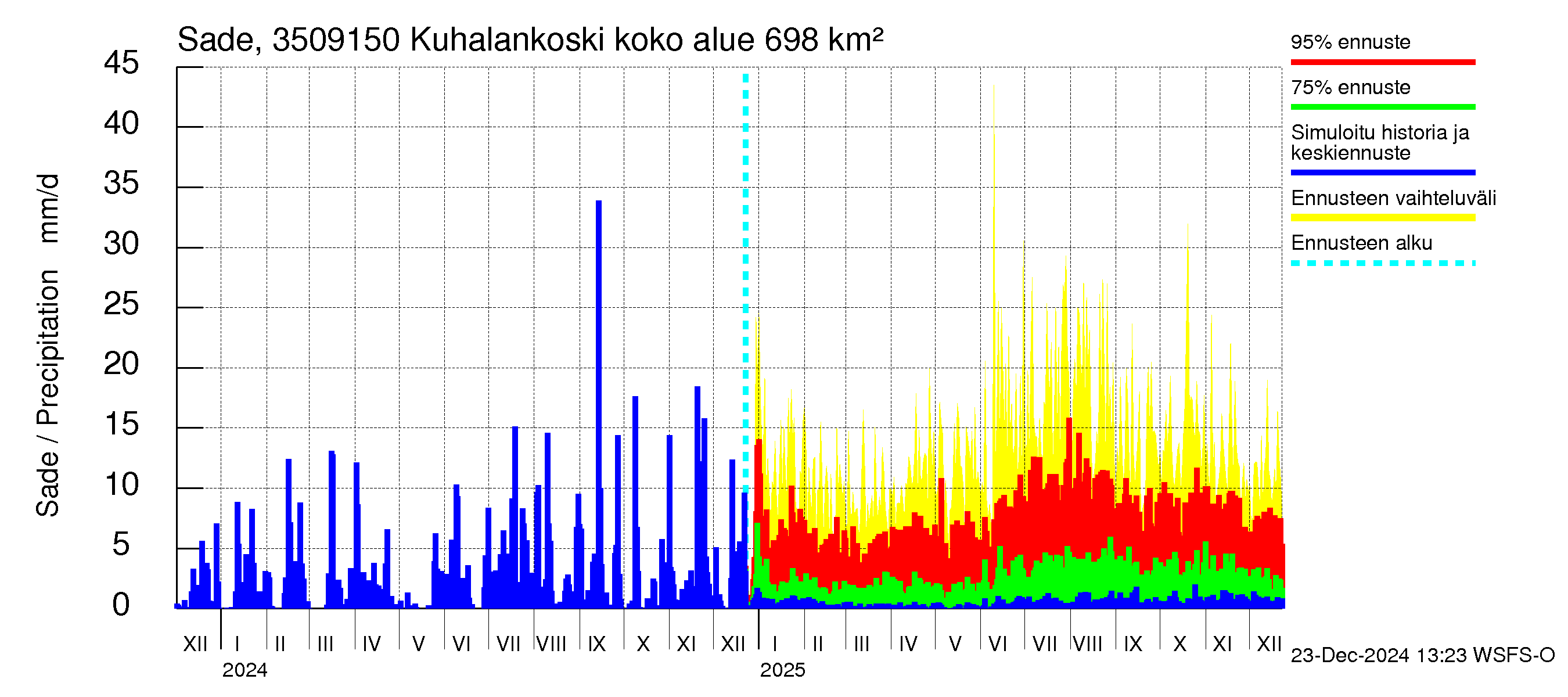 Kokemäenjoen vesistöalue - Kuhalankoski: Sade