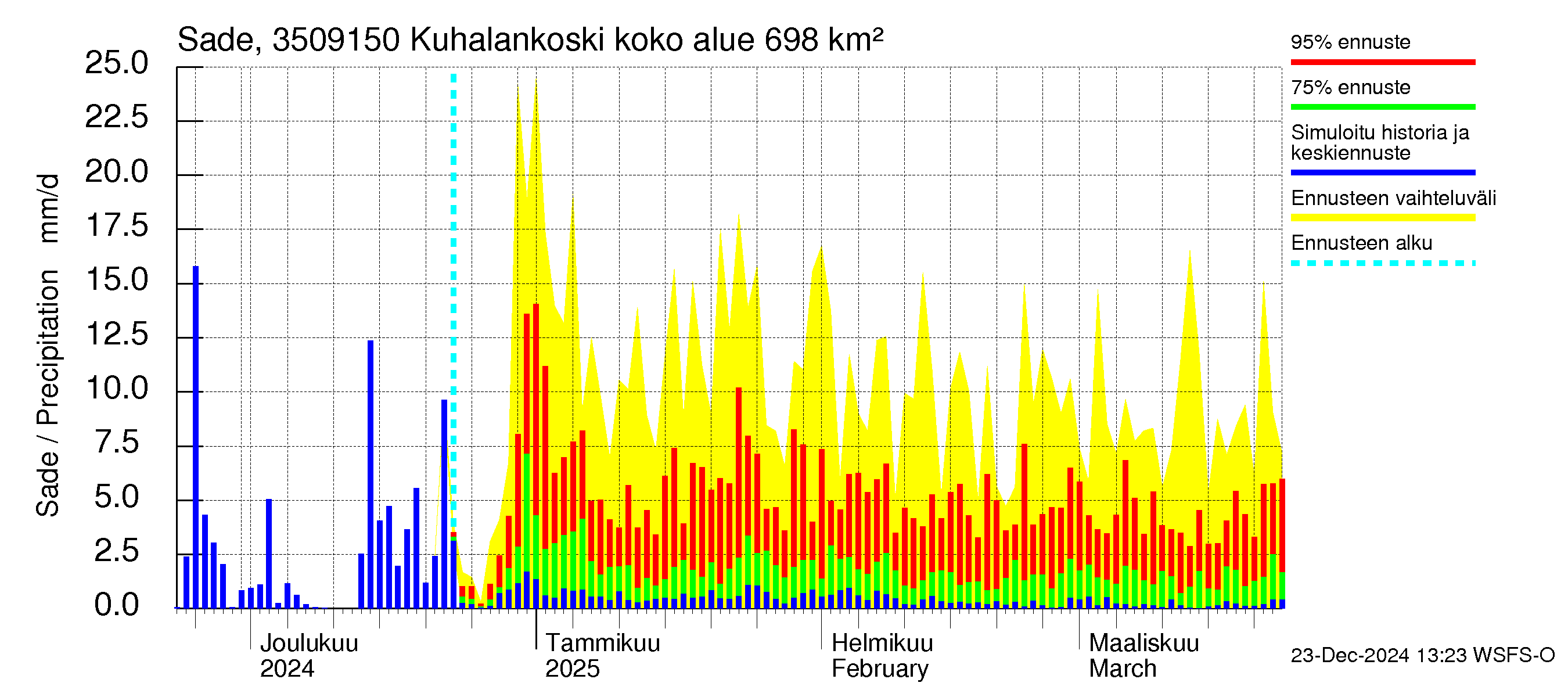 Kokemäenjoen vesistöalue - Kuhalankoski: Sade