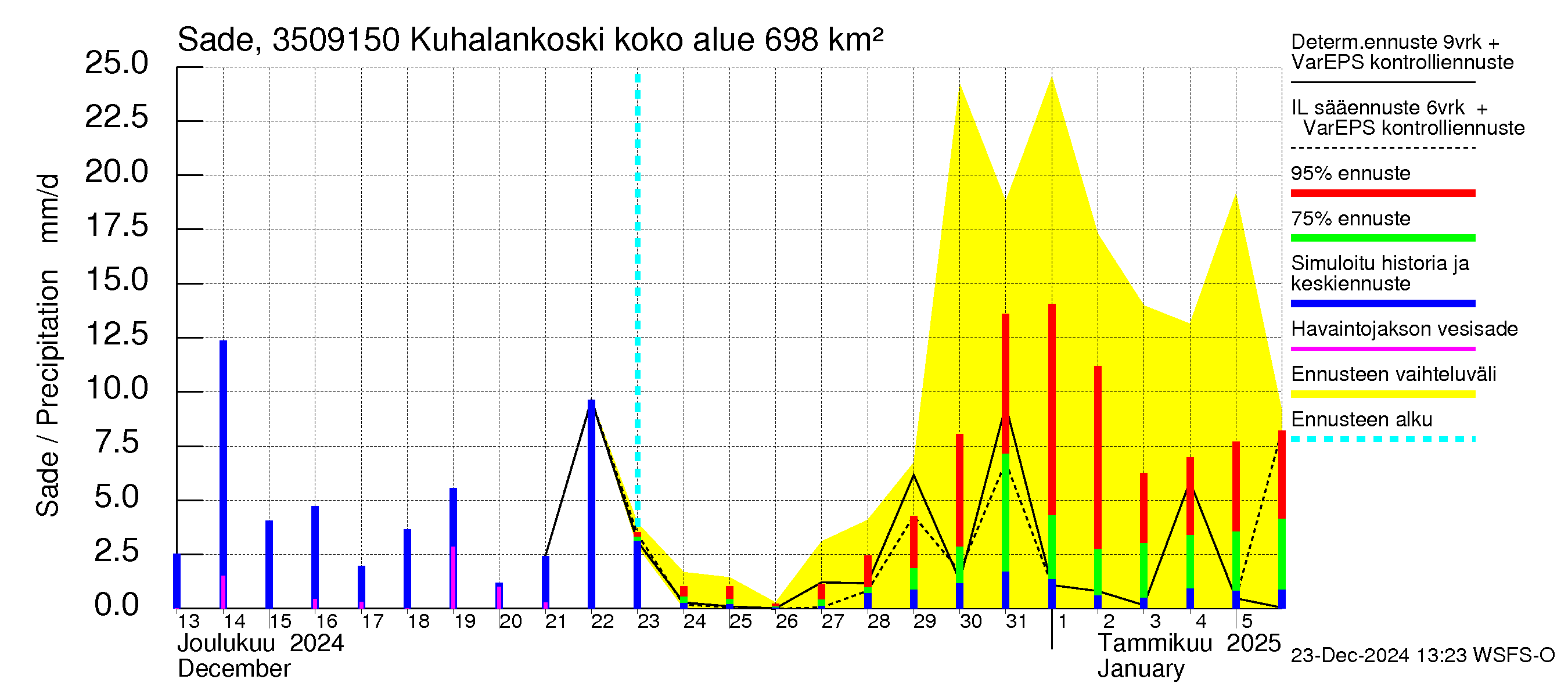 Kokemäenjoen vesistöalue - Kuhalankoski: Sade