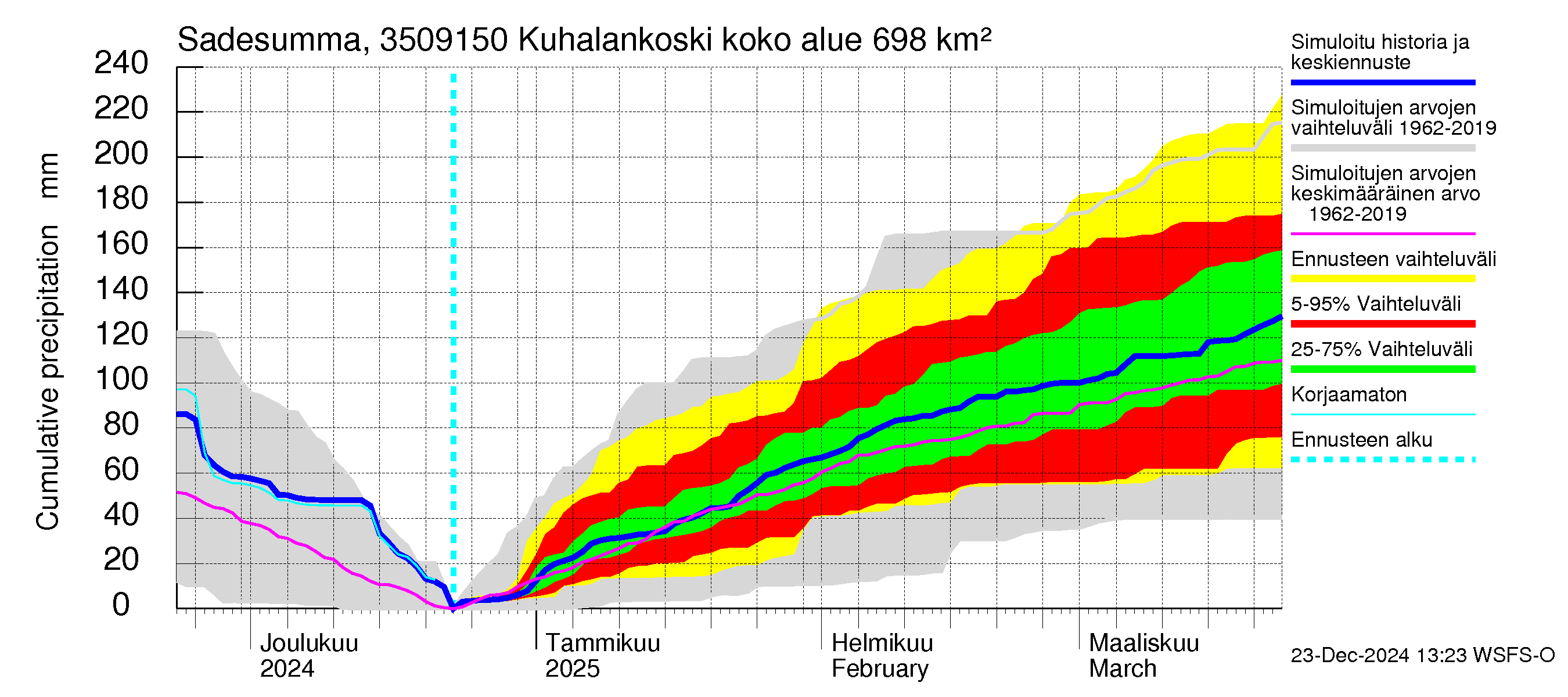 Kokemäenjoen vesistöalue - Kuhalankoski: Sade - summa