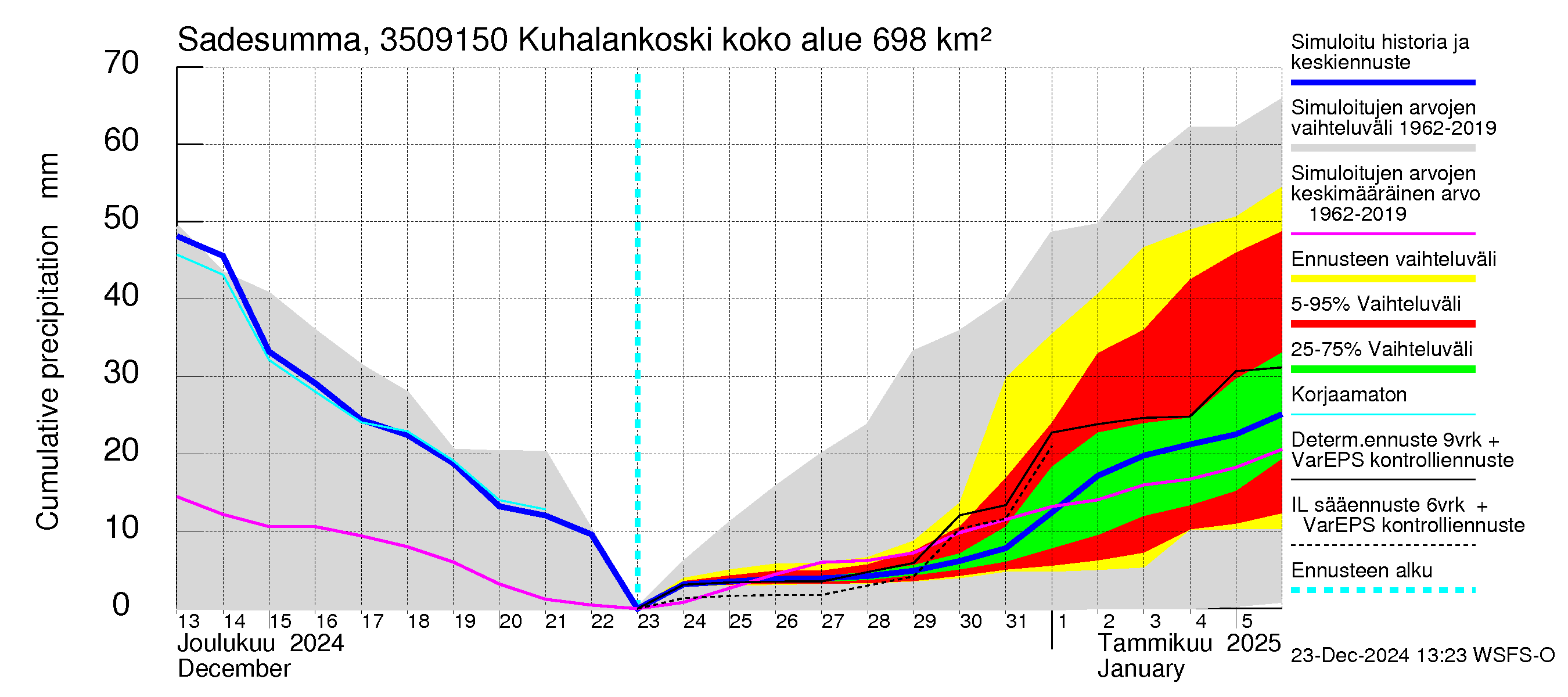 Kokemäenjoen vesistöalue - Kuhalankoski: Sade - summa