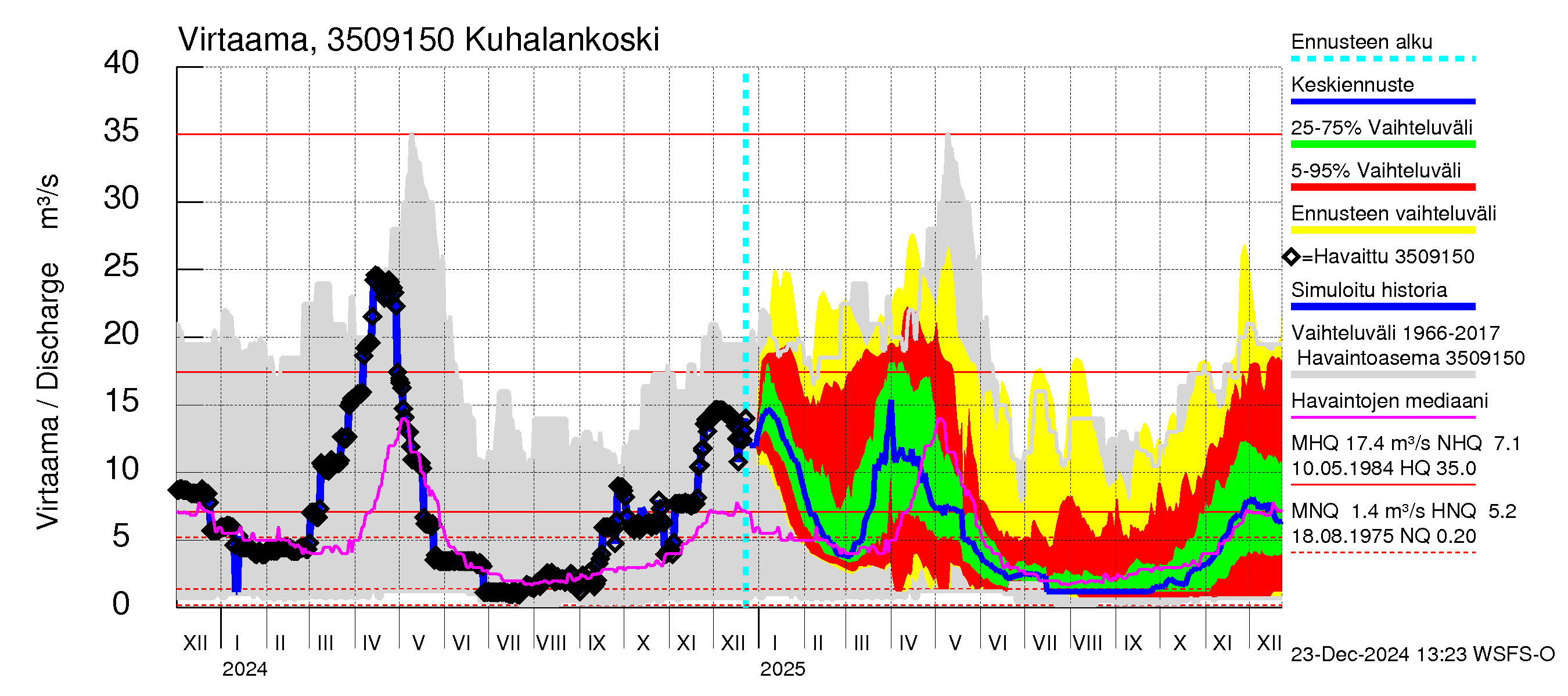 Kokemäenjoen vesistöalue - Kuhalankoski: Virtaama / juoksutus - jakaumaennuste