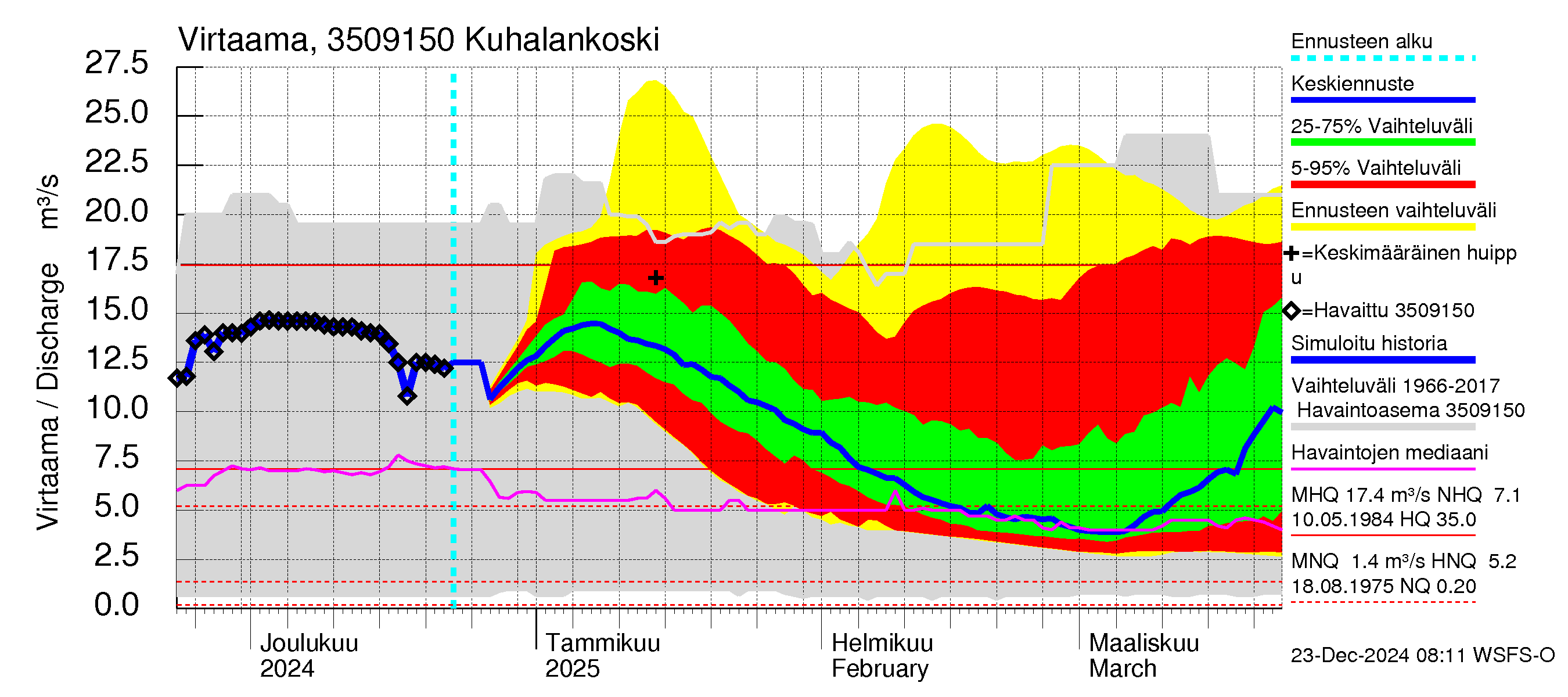 Kokemäenjoen vesistöalue - Kuhalankoski: Virtaama / juoksutus - jakaumaennuste