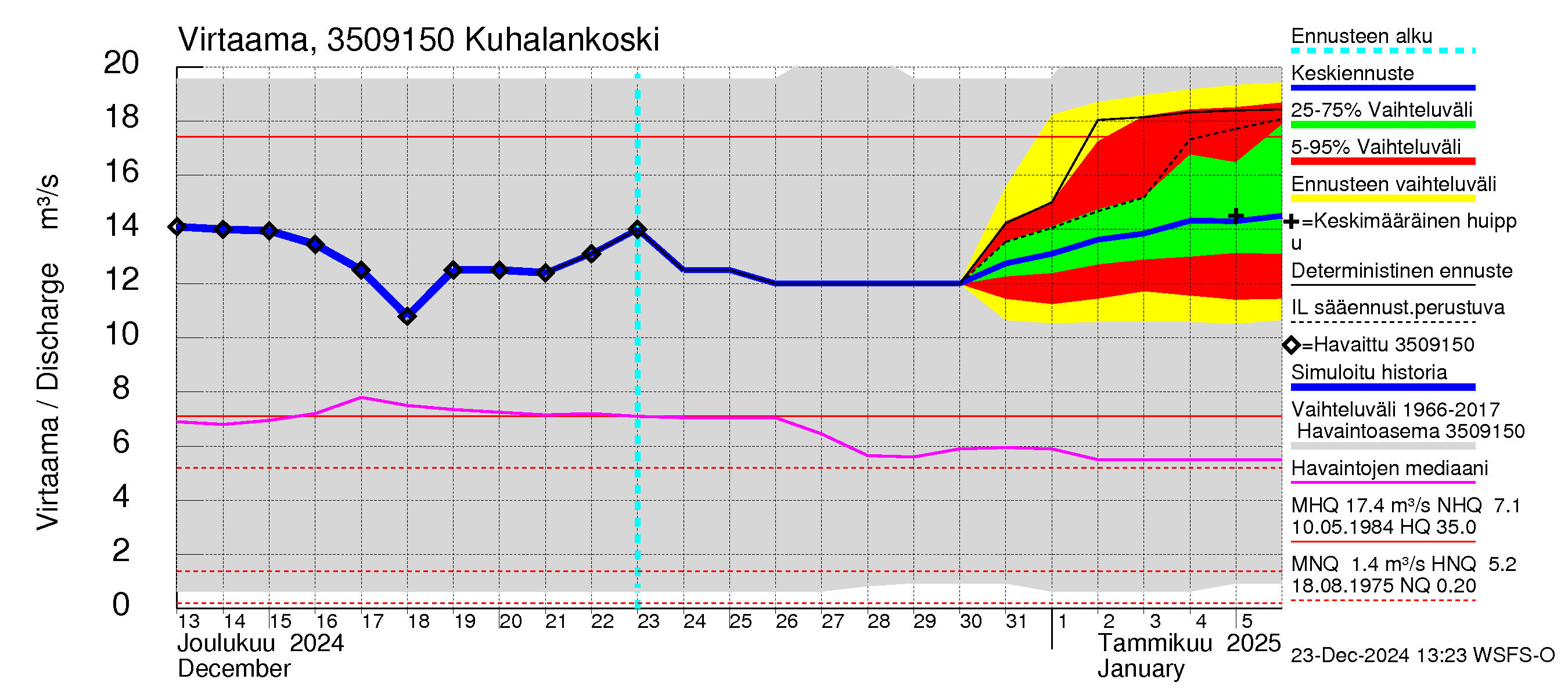 Kokemäenjoen vesistöalue - Kuhalankoski: Virtaama / juoksutus - jakaumaennuste