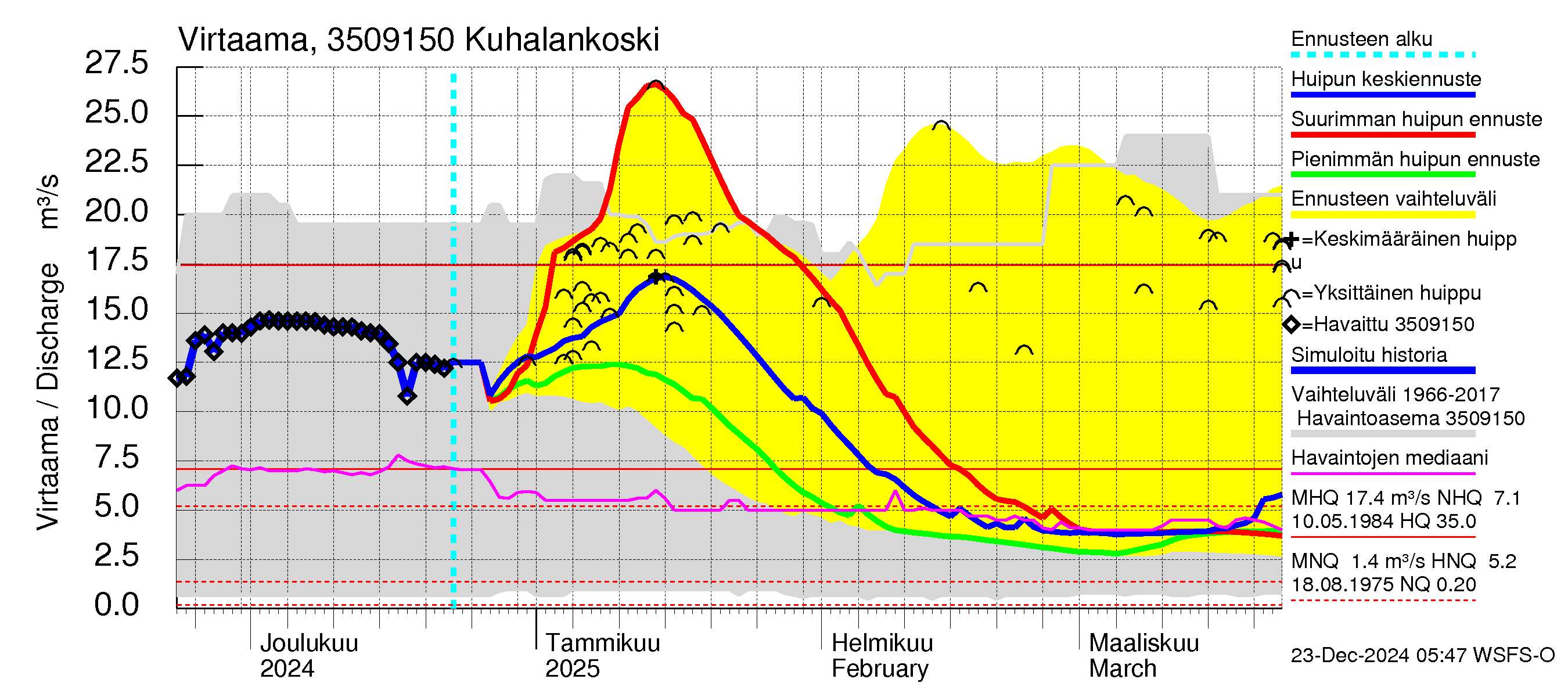 Kokemäenjoen vesistöalue - Kuhalankoski: Virtaama / juoksutus - huippujen keski- ja ääriennusteet