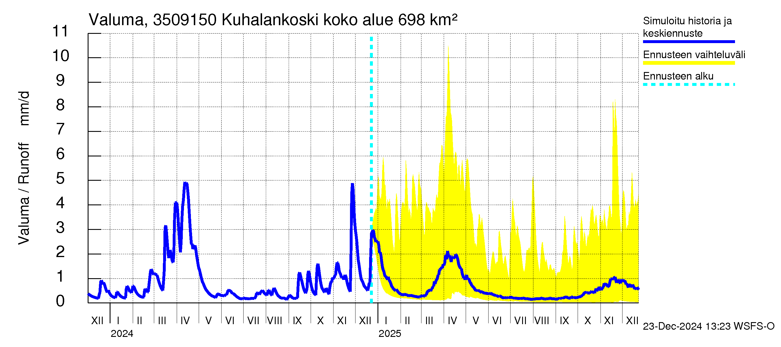 Kokemäenjoen vesistöalue - Kuhalankoski: Valuma