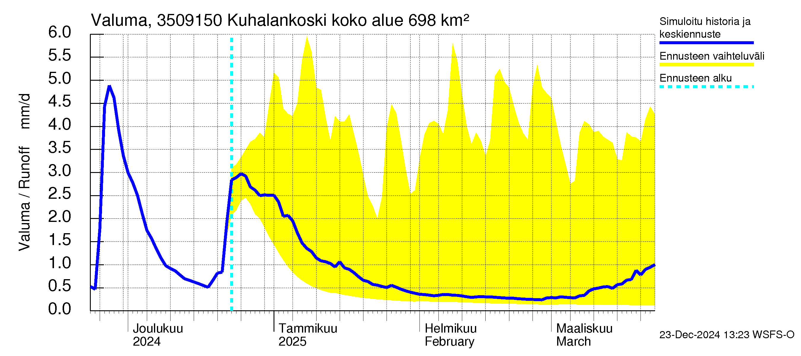 Kokemäenjoen vesistöalue - Kuhalankoski: Valuma