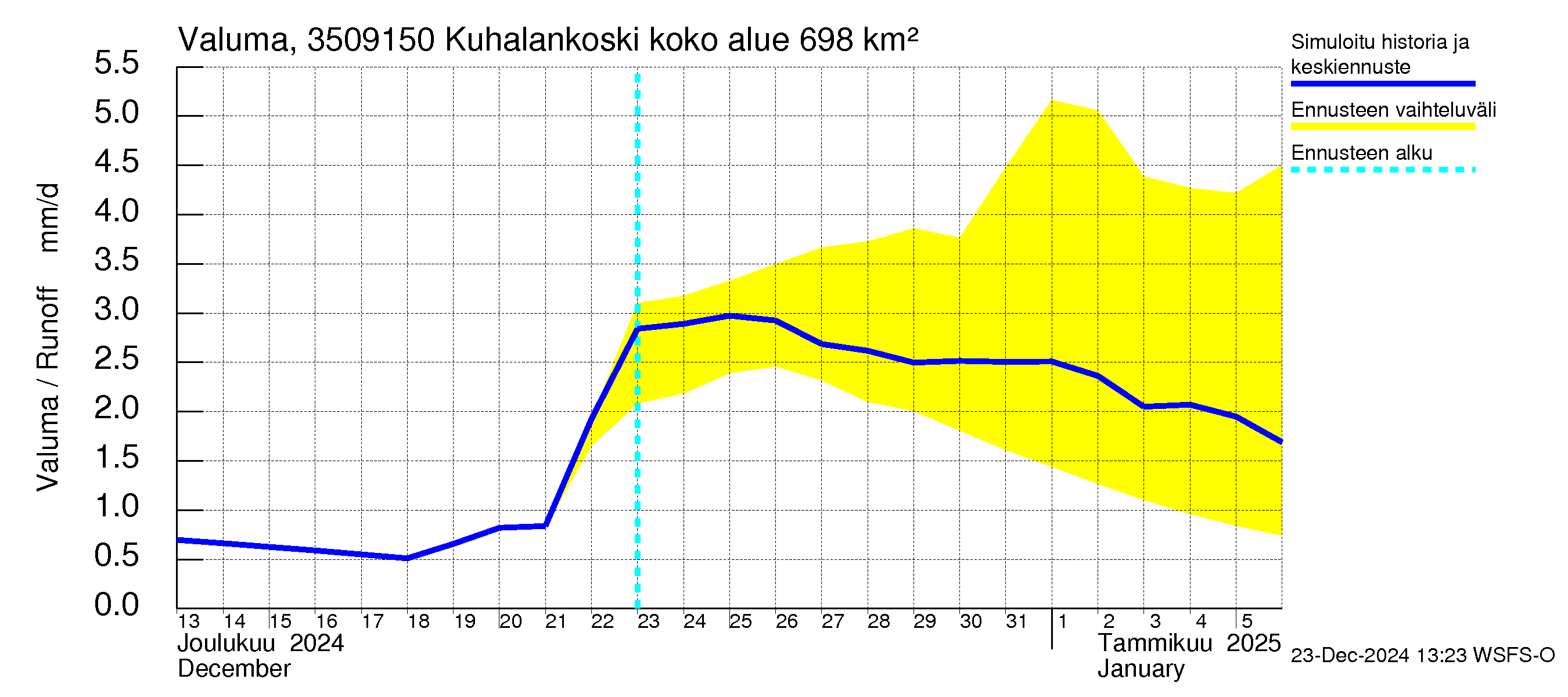 Kokemäenjoen vesistöalue - Kuhalankoski: Valuma