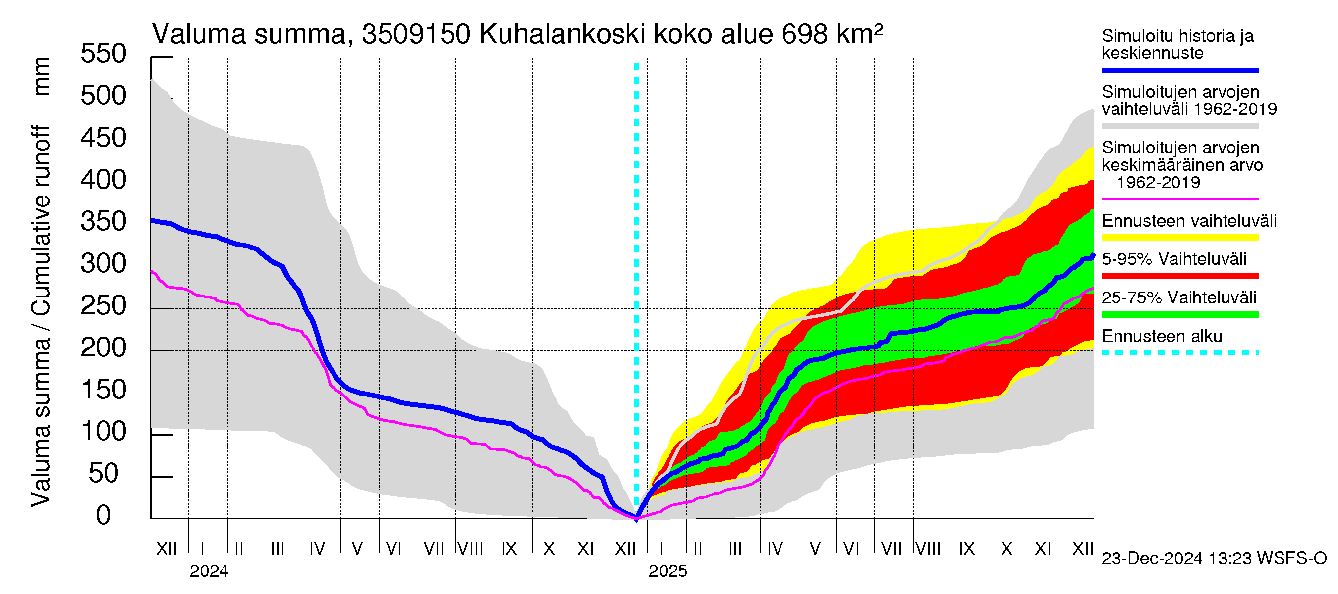 Kokemäenjoen vesistöalue - Kuhalankoski: Valuma - summa