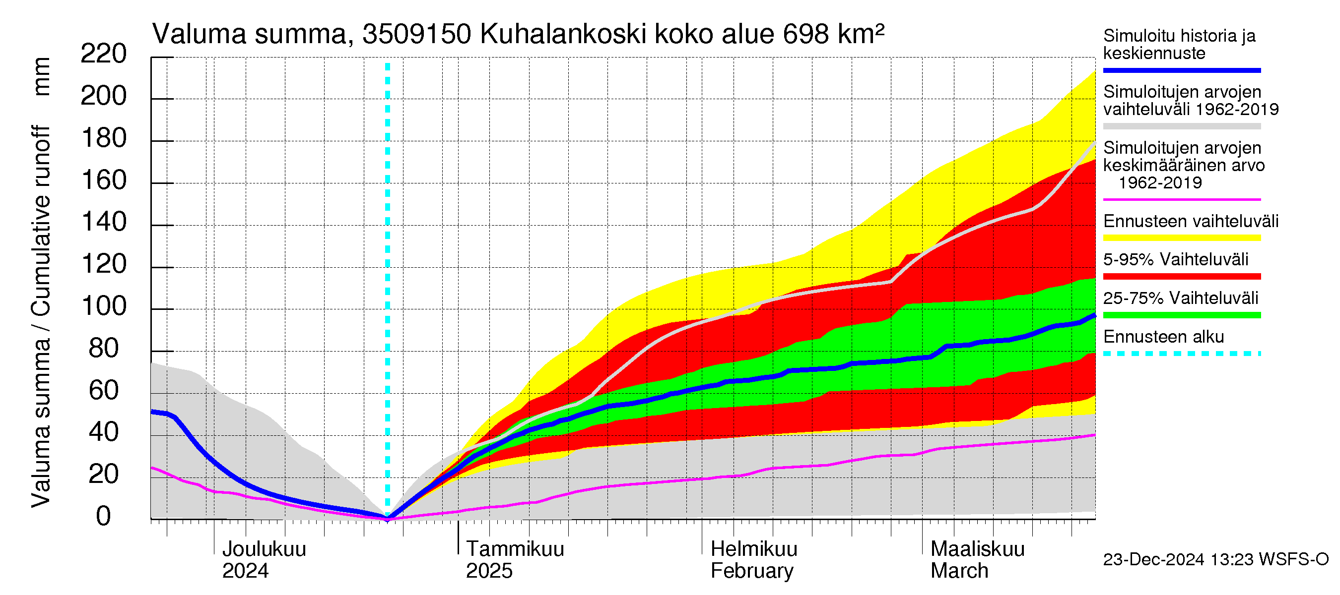 Kokemäenjoen vesistöalue - Kuhalankoski: Valuma - summa