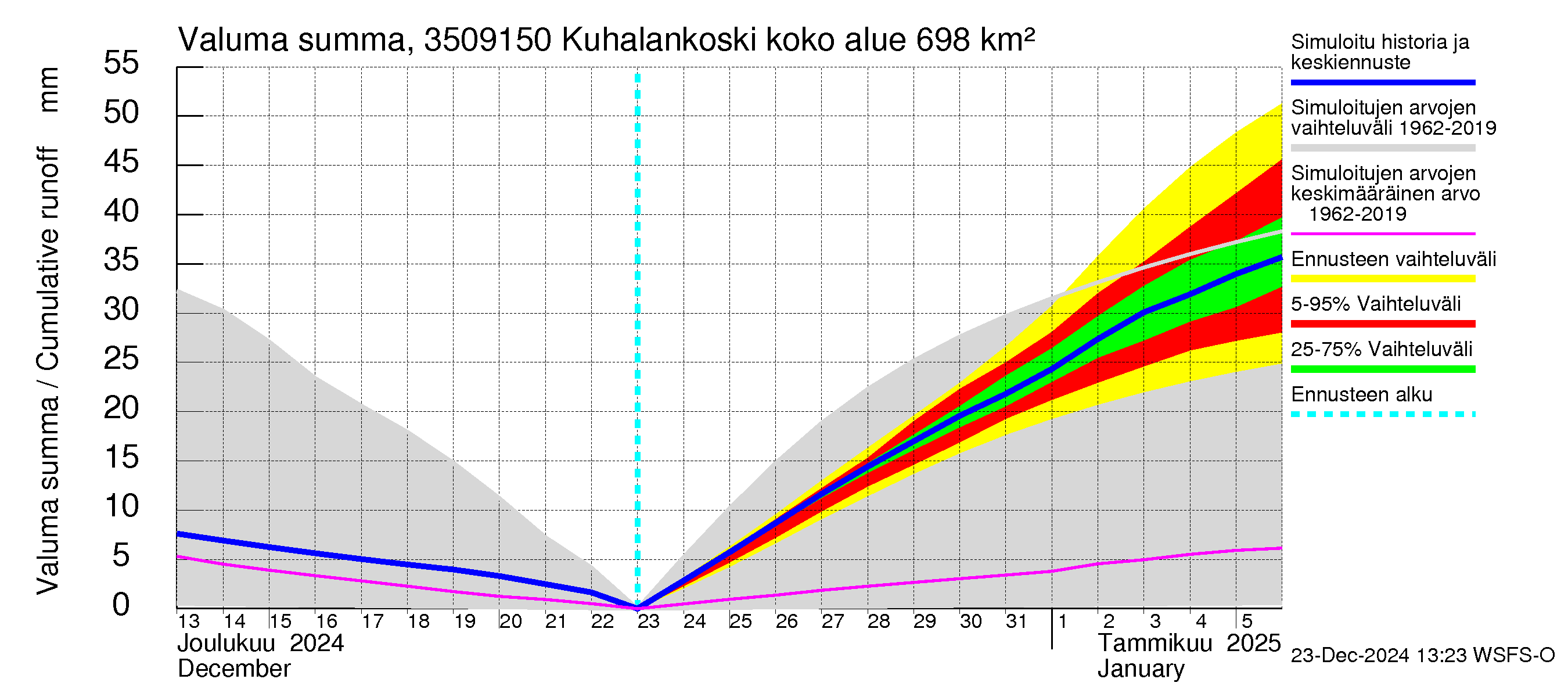 Kokemäenjoen vesistöalue - Kuhalankoski: Valuma - summa