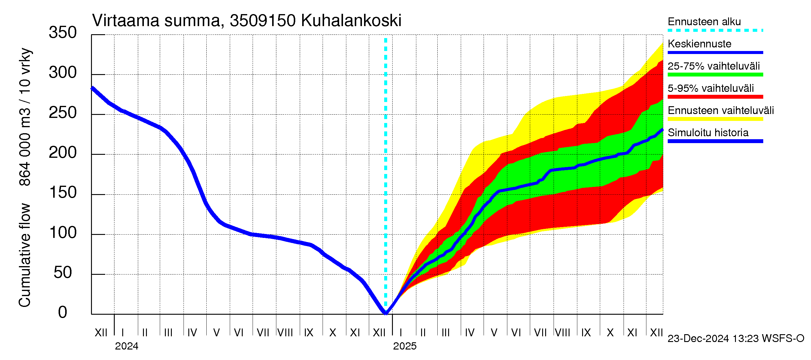 Kokemäenjoen vesistöalue - Kuhalankoski: Virtaama / juoksutus - summa