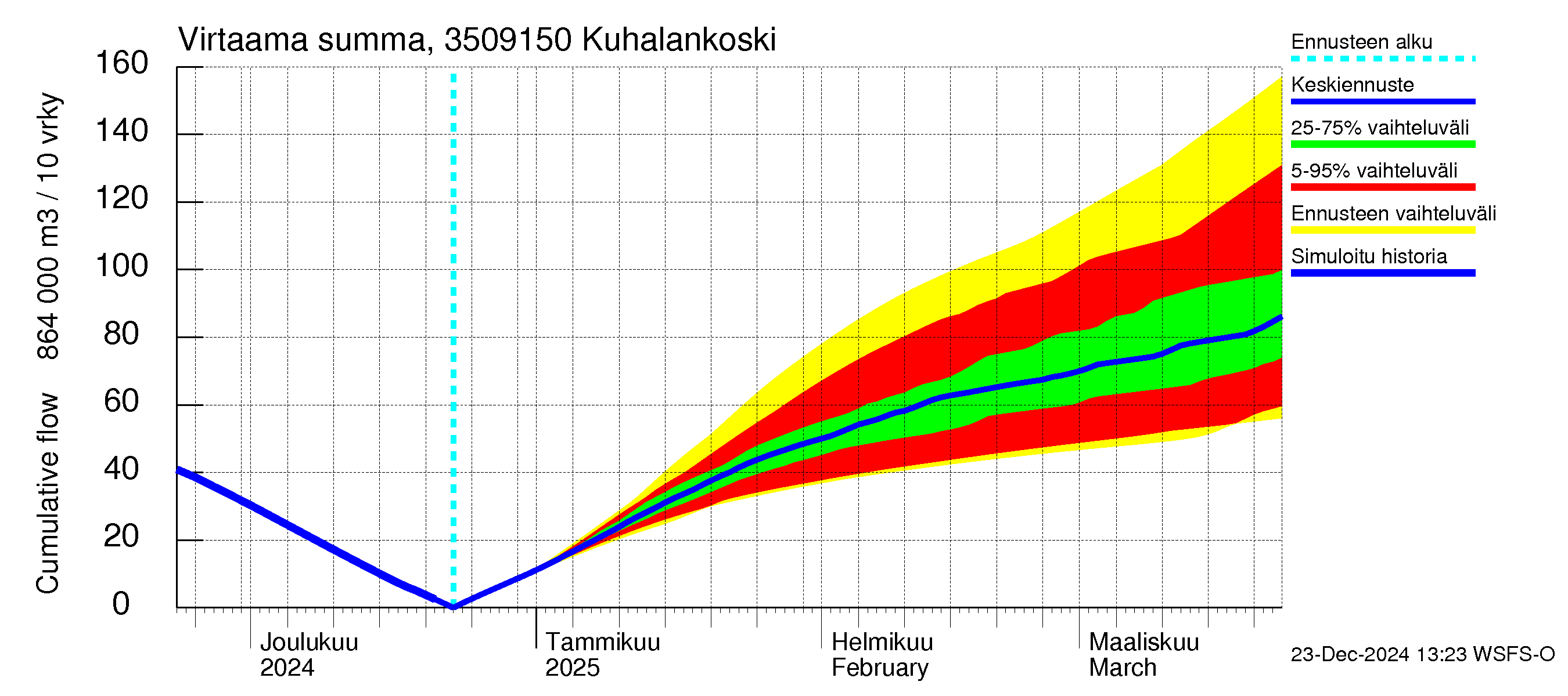 Kokemäenjoen vesistöalue - Kuhalankoski: Virtaama / juoksutus - summa