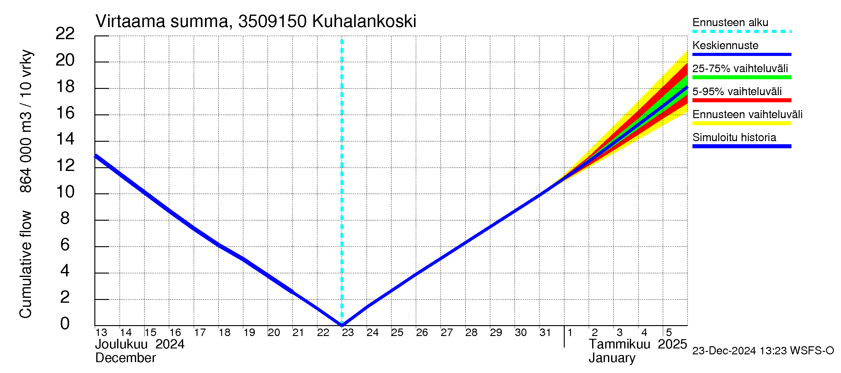 Kokemäenjoen vesistöalue - Kuhalankoski: Virtaama / juoksutus - summa