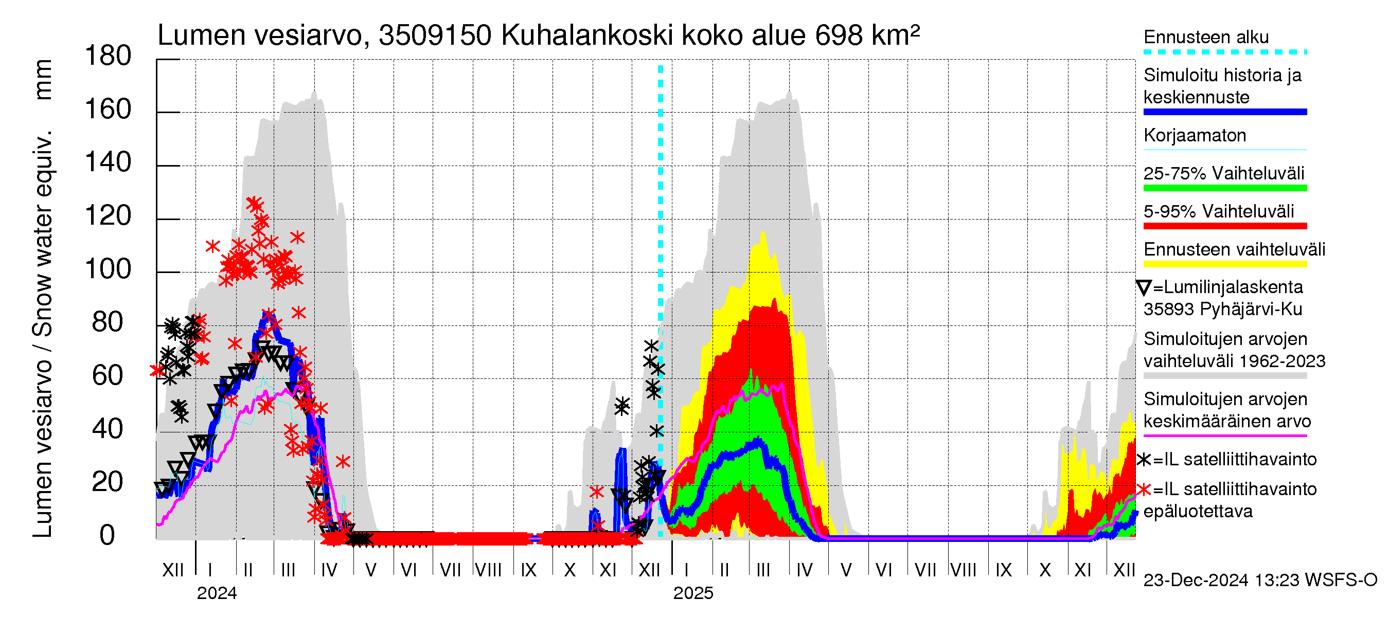 Kokemäenjoen vesistöalue - Kuhalankoski: Lumen vesiarvo