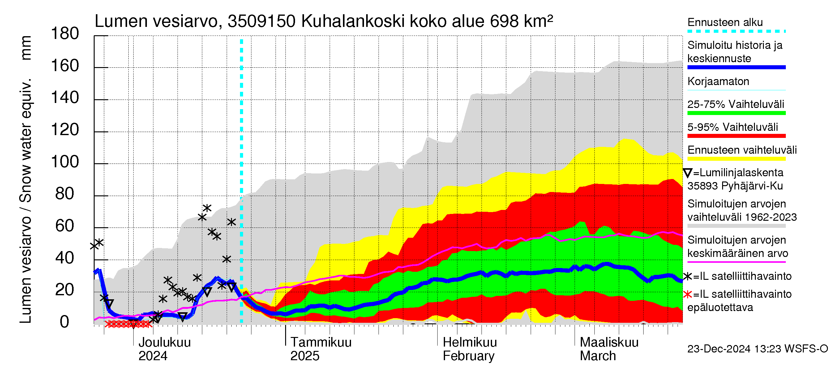 Kokemäenjoen vesistöalue - Kuhalankoski: Lumen vesiarvo